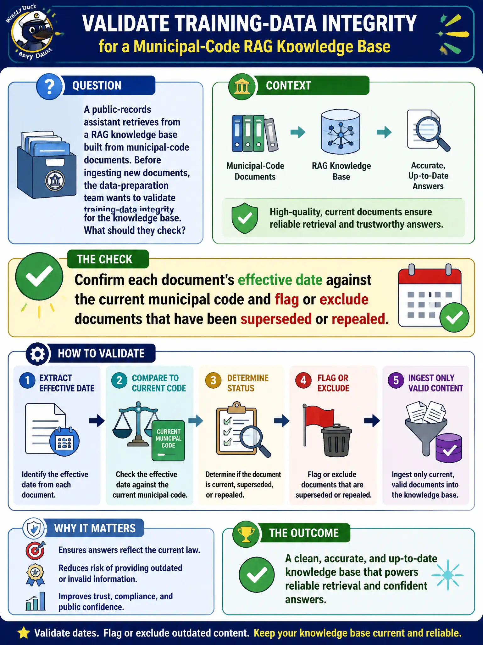 To Create an exciting colorful infographic that explains the concepts in the question: Question: A public-records assistant retrieves from a RAG knowledge base built from municipal-code documents. Before ingesting new documents, the data-preparation team wants to validate training-data integrity for the knowledge base. What should they check? Correct Answer: Confirm each document's effective date against the current municipal code and flag or exclude documents that have been superseded or repealed. Put EVERY visible label in double quotes. No people. No A/B/C/D letters. In one of the four corners put a little "Navy Duck".