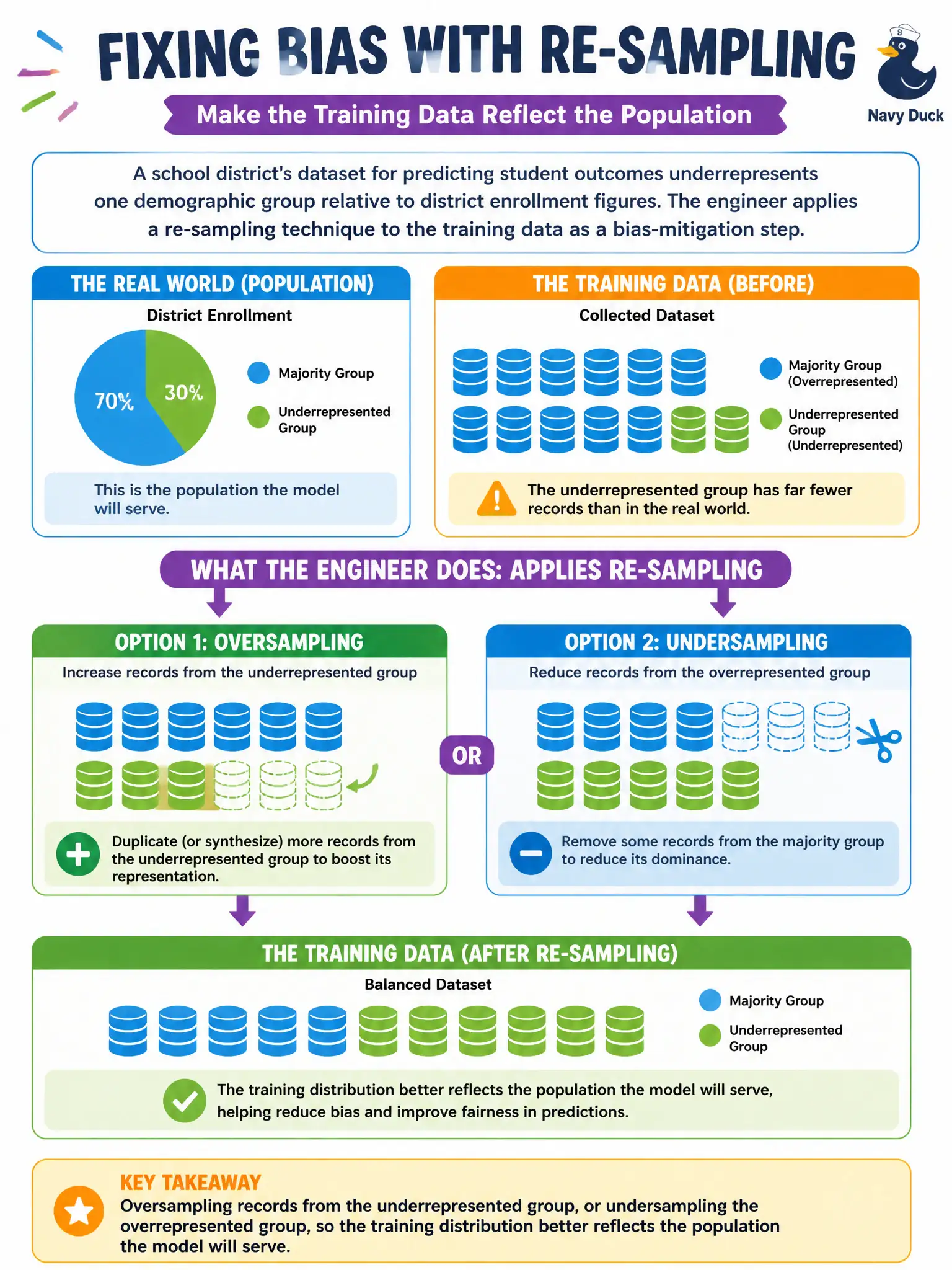 To Create an exciting colorful infographic that explains the concepts in the question: Question: A school district's dataset for predicting student outcomes underrepresents one demographic group relative to district enrollment figures. The engineer applies a re-sampling technique to the training data as a bias-mitigation step. What is the engineer most likely doing? Correct Answer: Oversampling records from the underrepresented group, or undersampling the overrepresented group, so the training distribution better reflects the population the model will serve. Put EVERY visible label in double quotes. No people. No A/B/C/D letters. In one of the four corners put a little "Navy Duck".