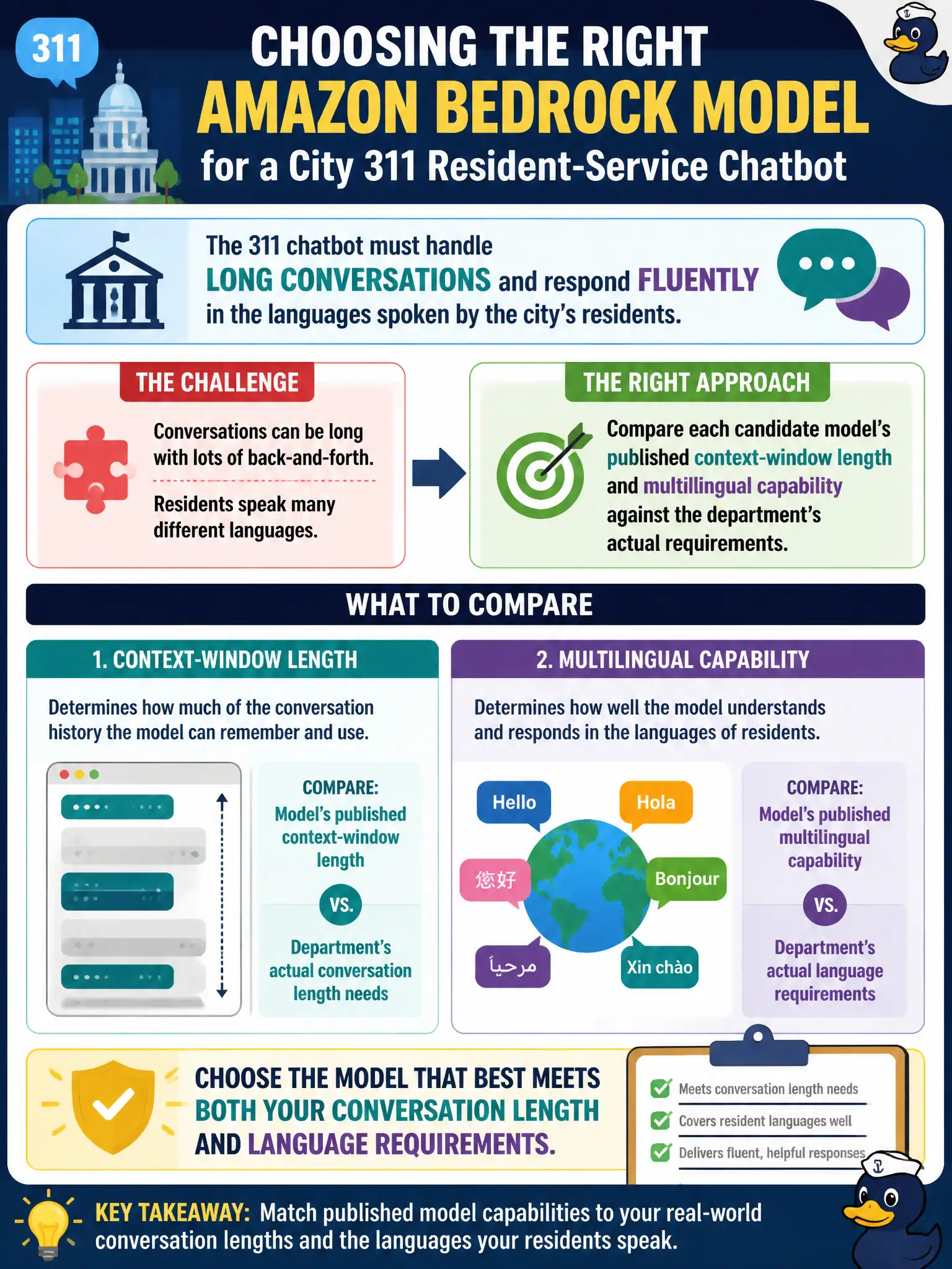 To Create an exciting colorful infographic that explains the concepts in the question: Question: A city's 311 department is evaluating several Amazon Bedrock foundation models for a resident-service chatbot that must handle long conversation histories and respond fluently in the languages spoken by the city's resident population. What should guide the department's model selection? Correct Answer: Compare each candidate model's published context-window length and multilingual capability against the department's actual conversation-length and language requirements. Put EVERY visible label in double quotes. No people. No A/B/C/D letters. In one of the four corners put a little "Navy Duck".