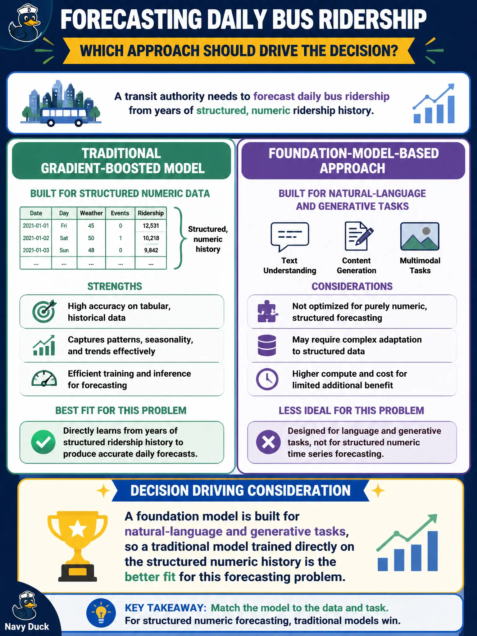 To Create an exciting colorful infographic that explains the concepts in the question: Question: A transit authority needs to forecast daily bus ridership from years of structured, numeric ridership history. A data scientist is deciding between a traditional gradient-boosted model and a foundation-model-based approach. Which consideration should drive the decision? Correct Answer: A foundation model is built for natural-language and generative tasks, so a traditional model trained directly on the structured numeric history is the better fit for this forecasting problem. Put EVERY visible label in double quotes. No people. No A/B/C/D letters. In one of the four corners put a little "Navy Duck".