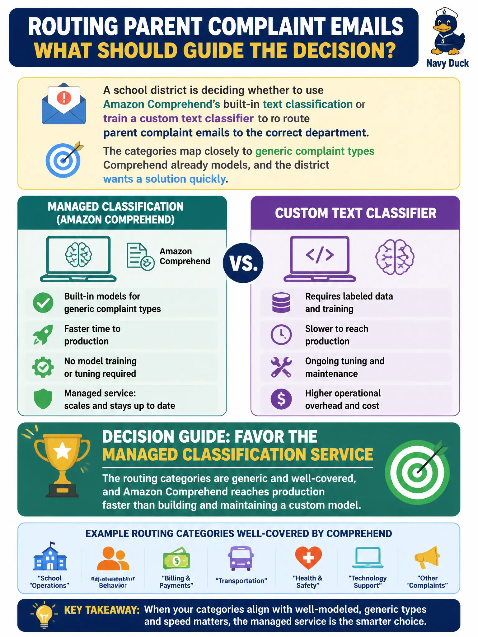To Create an exciting colorful infographic that explains the concepts in the question: Question: A school district is deciding whether to use Amazon Comprehend's built-in text classification or train a custom text classifier to route parent complaint emails to the correct department. The categories map closely to generic complaint types Comprehend already models, and the district wants a solution quickly. What should guide the decision? Correct Answer: Favor the managed classification service, since the routing categories are generic and well-covered and it reaches production faster than building and maintaining a custom model. Put EVERY visible label in double quotes. No people. No A/B/C/D letters. In one of the four corners put a little "Navy Duck".