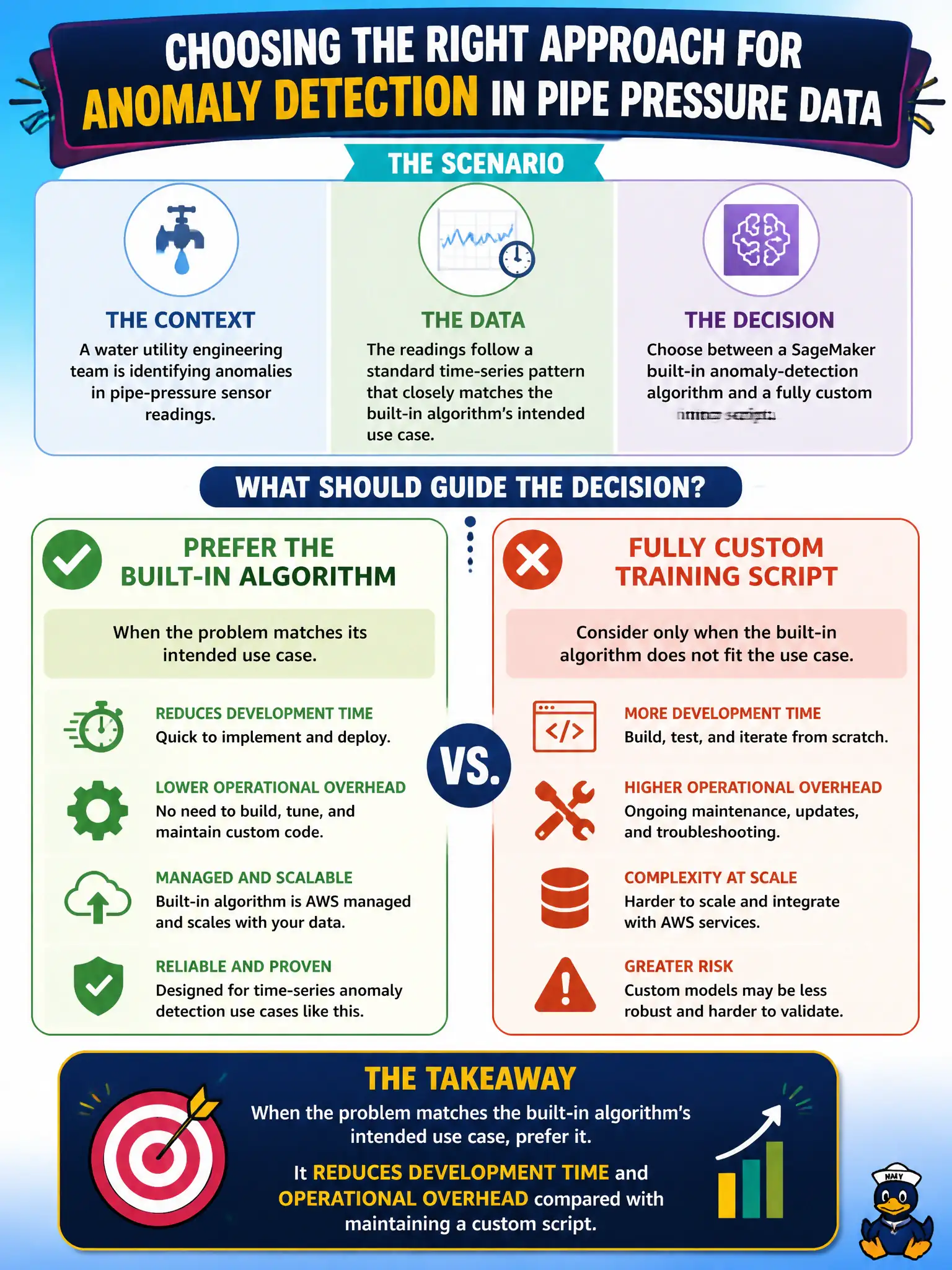 To Create an exciting colorful infographic that explains the concepts in the question: Question: A water utility engineering team is choosing between a SageMaker built-in anomaly-detection algorithm and a fully custom training script for identifying anomalies in pipe-pressure sensor readings. The readings follow a standard time-series pattern that closely matches the built-in algorithm's intended use case. What should guide the decision? Correct Answer: Prefer the built-in algorithm when the problem matches its intended use case, since it reduces development time and operational overhead compared with maintaining a custom script. Put EVERY visible label in double quotes. No people. No A/B/C/D letters. In one of the four corners put a little "Navy Duck".
