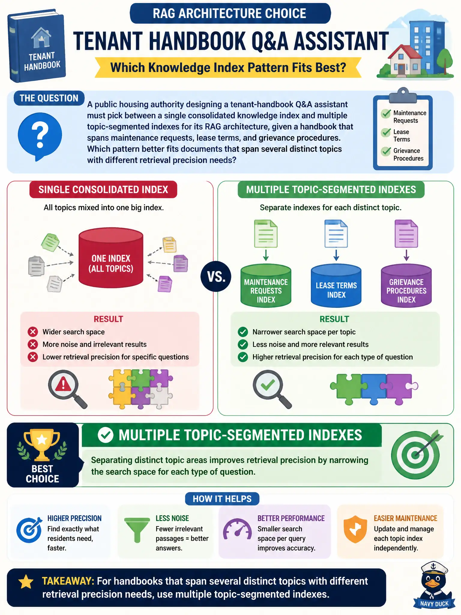 To Create an exciting colorful infographic that explains the concepts in the question: Question: A public housing authority designing a tenant-handbook Q&A assistant must pick between a single consolidated knowledge index and multiple topic-segmented indexes for its RAG architecture, given a handbook that spans maintenance requests, lease terms, and grievance procedures. Which pattern better fits documents that span several distinct topics with different retrieval precision needs? Correct Answer: Multiple topic-segmented indexes, since separating distinct topic areas improves retrieval precision by narrowing the search space for each type of question. Put EVERY visible label in double quotes. No people. No A/B/C/D letters. In one of the four corners put a little "Navy Duck".