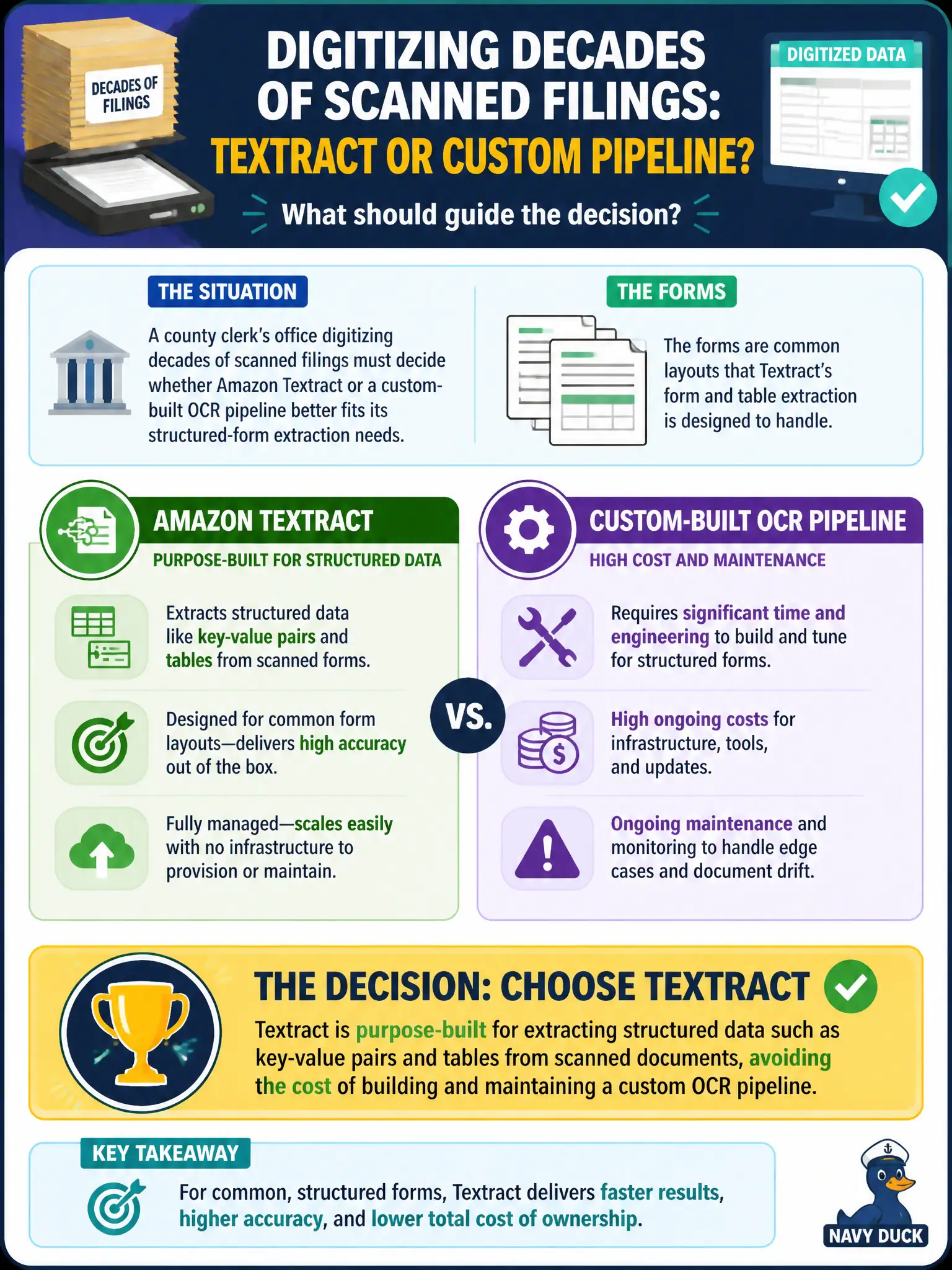 To Create an exciting colorful infographic that explains the concepts in the question: Question: A county clerk's office digitizing decades of scanned filings must decide whether Amazon Textract or a custom-built OCR pipeline better fits its structured-form extraction needs. The forms are common layouts that Textract's form and table extraction is designed to handle. What should guide the decision? Correct Answer: Choose Textract, since it is purpose-built for extracting structured data such as key-value pairs and tables from scanned documents, avoiding the cost of building and maintaining a custom OCR pipeline. Put EVERY visible label in double quotes. No people. No A/B/C/D letters. In one of the four corners put a little "Navy Duck".