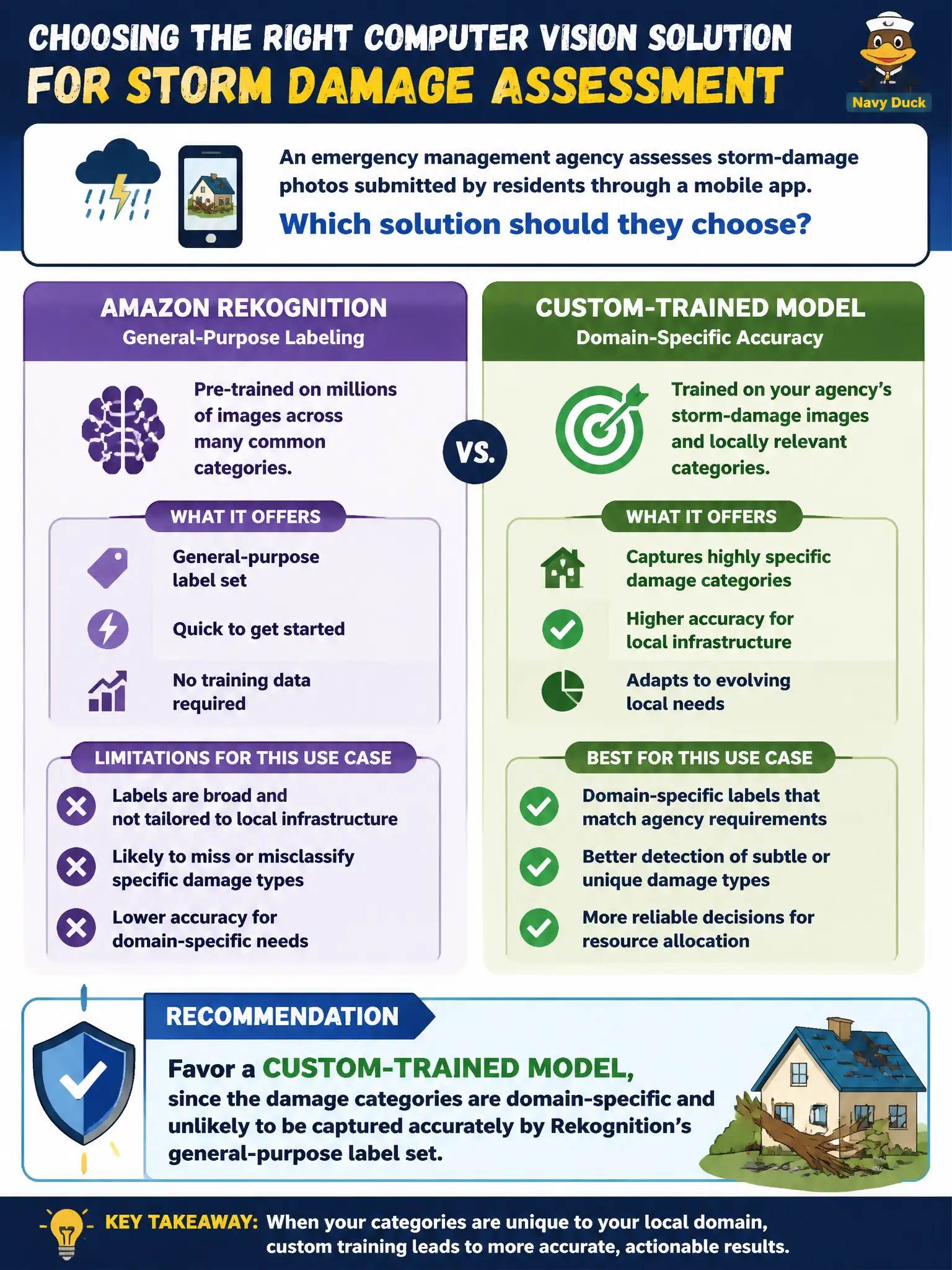 To Create an exciting colorful infographic that explains the concepts in the question: Question: An emergency management agency assessing storm-damage photos submitted by residents through a mobile app must choose between Amazon Rekognition and a custom-trained computer vision model. The damage categories are highly specific to the agency's local infrastructure and don't map to Rekognition's general-purpose labels. What should guide the decision? Correct Answer: Favor a custom-trained model, since the damage categories are domain-specific and unlikely to be captured accurately by Rekognition's general-purpose label set. Put EVERY visible label in double quotes. No people. No A/B/C/D letters. In one of the four corners put a little "Navy Duck".