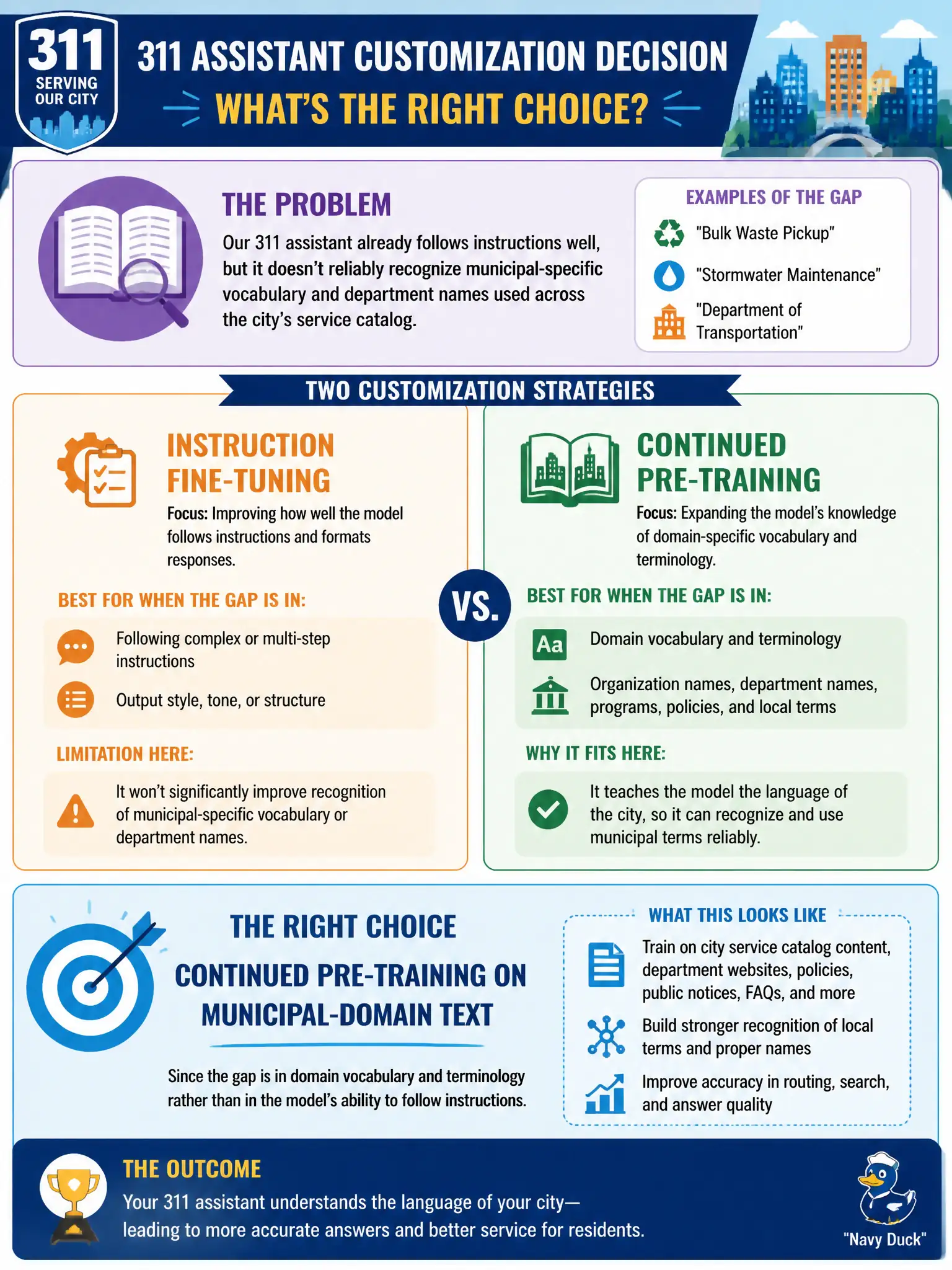 To Create an exciting colorful infographic that explains the concepts in the question: Question: A 311 assistant team finds their foundation model doesn't reliably recognize municipal-specific vocabulary and department names used across the city's service catalog, even though it already follows instructions well. The team is deciding between instruction fine-tuning and continued pre-training as the customization strategy. Which should they choose? Correct Answer: Continued pre-training on municipal-domain text, since the gap is in domain vocabulary and terminology rather than in the model's ability to follow instructions. Put EVERY visible label in double quotes. No people. No A/B/C/D letters. In one of the four corners put a little "Navy Duck".