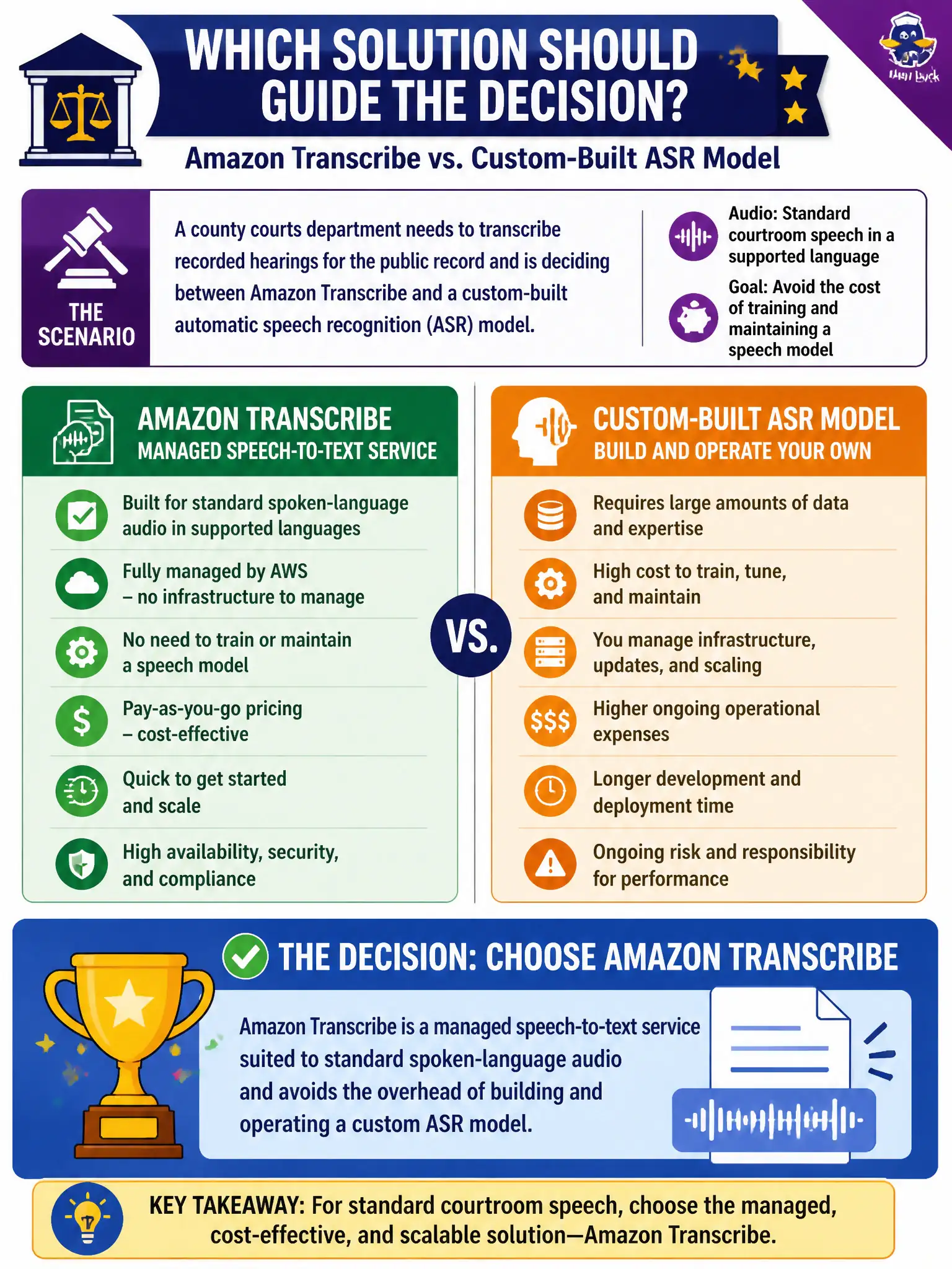 To Create an exciting colorful infographic that explains the concepts in the question: Question: A county courts department needs to transcribe recorded hearings for the public record and is deciding between Amazon Transcribe and a custom-built automatic speech recognition model. The audio is standard courtroom speech in a supported language, and the department wants to avoid the cost of training and maintaining a speech model. What should guide the decision? Correct Answer: Choose Amazon Transcribe, since it is a managed speech-to-text service suited to standard spoken-language audio and avoids the overhead of building and operating a custom ASR model. Put EVERY visible label in double quotes. No people. No A/B/C/D letters. In one of the four corners put a little "Navy Duck".