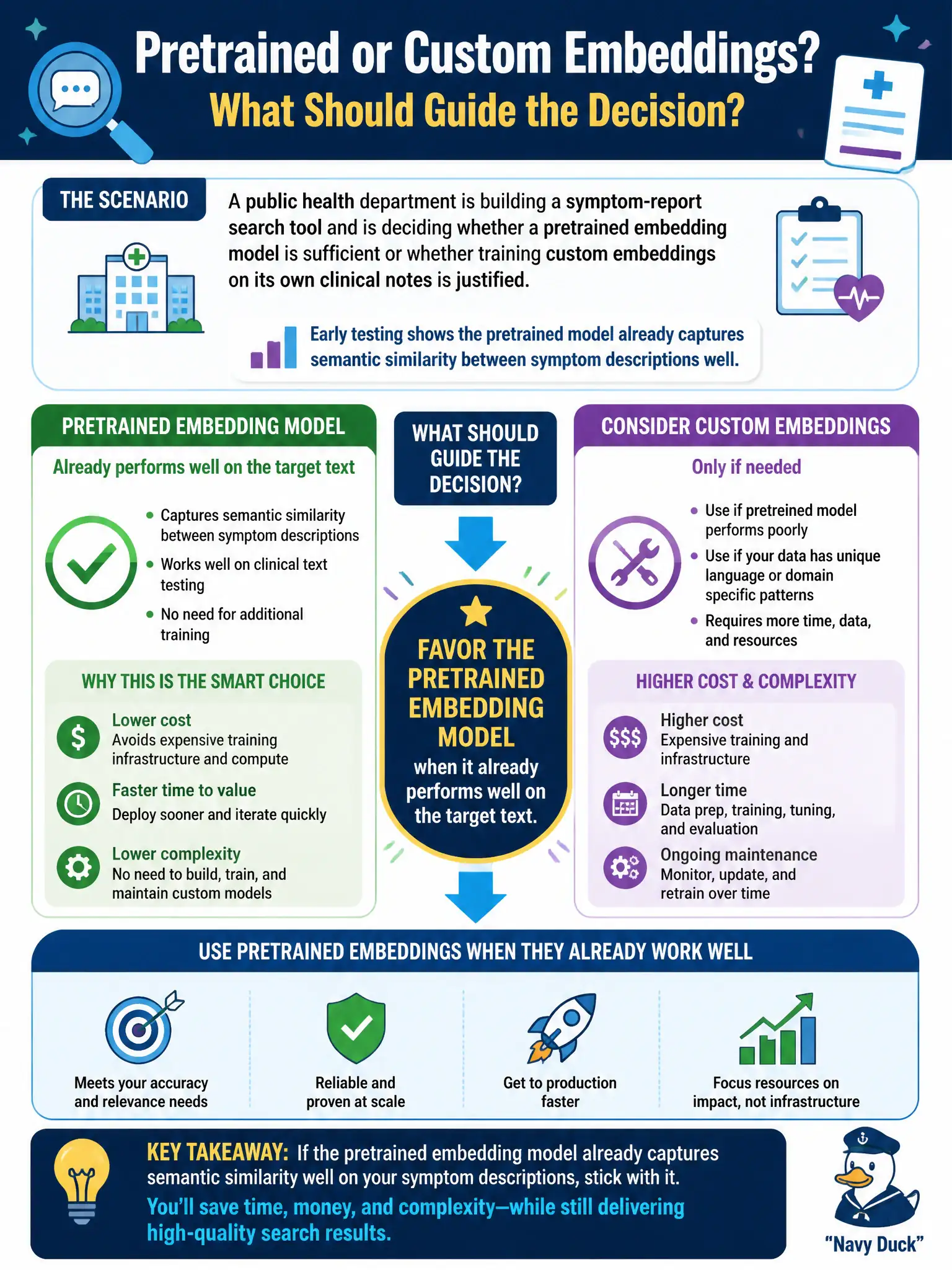 To Create an exciting colorful infographic that explains the concepts in the question: Question: A public health department is building a symptom-report search tool and is deciding whether a pretrained embedding model is sufficient or whether training custom embeddings on its own clinical notes is justified. Early testing shows the pretrained model already captures semantic similarity between symptom descriptions well. What should guide the decision? Correct Answer: Favor the pretrained embedding model when it already performs well on the target text, since it avoids the cost and complexity of training and maintaining custom embeddings. Put EVERY visible label in double quotes. No people. No A/B/C/D letters. In one of the four corners put a little "Navy Duck".