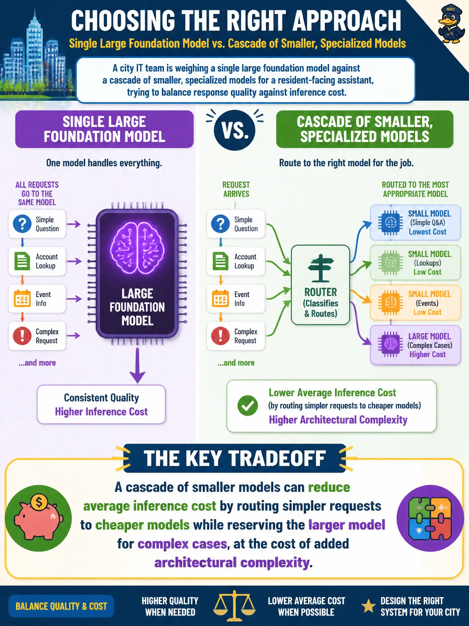 To Create an exciting colorful infographic that explains the concepts in the question: Question: A city IT team is weighing a single large foundation model against a cascade of smaller, specialized models for a resident-facing assistant, trying to balance response quality against inference cost. What is the key tradeoff the team should reason through? Correct Answer: A cascade of smaller models can reduce average inference cost by routing simpler requests to cheaper models while reserving the larger model for complex cases, at the cost of added architectural complexity. Put EVERY visible label in double quotes. No people. No A/B/C/D letters. In one of the four corners put a little "Navy Duck".