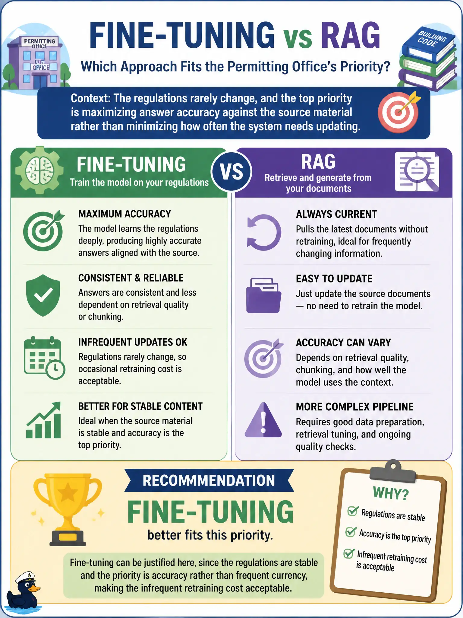To Create an exciting colorful infographic that explains the concepts in the question: Question: A permitting office is deciding between fine-tuning and RAG for a building-code compliance assistant. The relevant regulations rarely change, and the office's top priority is maximizing answer accuracy against the source material rather than minimizing how often the system needs updating. Which approach better fits this priority? Correct Answer: Fine-tuning can be justified here, since the regulations are stable and the priority is accuracy rather than frequent currency, making the infrequent retraining cost acceptable. Put EVERY visible label in double quotes. No people. No A/B/C/D letters. In one of the four corners put a little "Navy Duck".