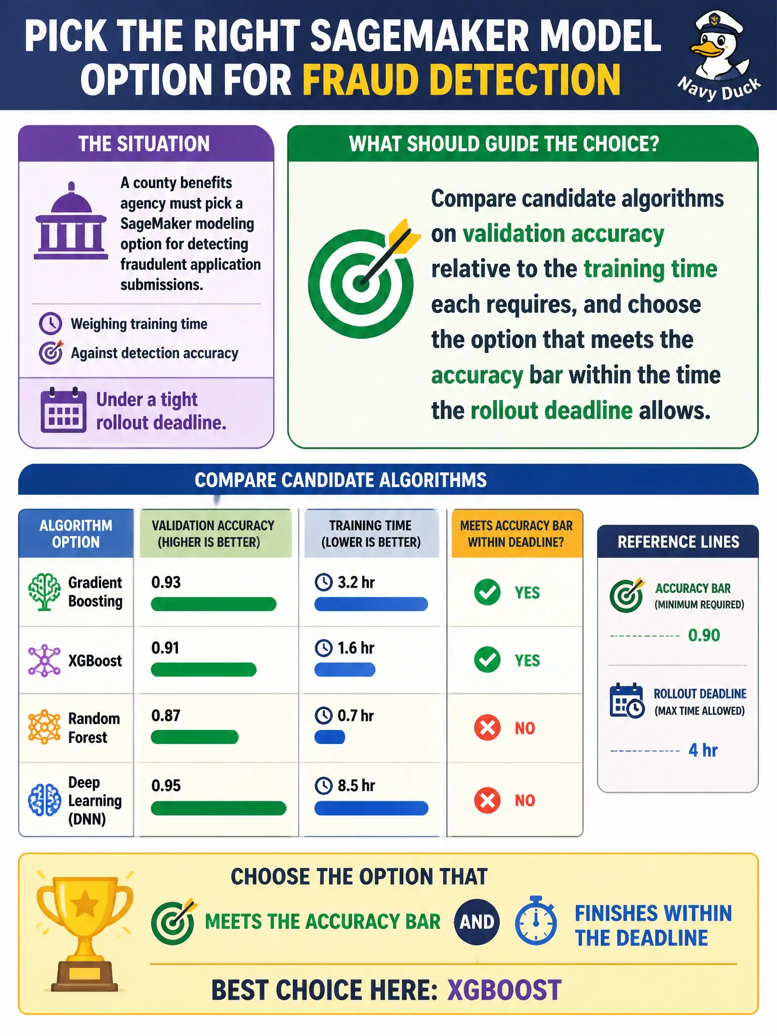 To Create an exciting colorful infographic that explains the concepts in the question: Question: A county benefits agency must pick a SageMaker modeling option for detecting fraudulent application submissions, weighing training time against detection accuracy under a tight rollout deadline. What should guide the choice? Correct Answer: Compare candidate algorithms on validation accuracy relative to the training time each requires, and choose the option that meets the accuracy bar within the time the rollout deadline allows. Put EVERY visible label in double quotes. No people. No A/B/C/D letters. In one of the four corners put a little "Navy Duck".