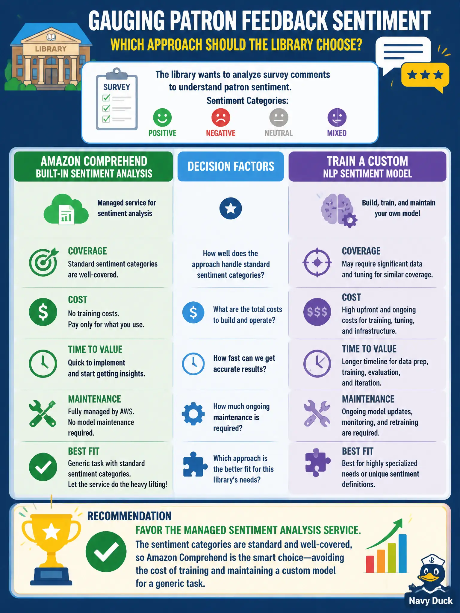 To Create an exciting colorful infographic that explains the concepts in the question: Question: A public library system wants to gauge patron feedback sentiment from survey comments and is deciding between Amazon Comprehend's built-in sentiment analysis and training a custom NLP sentiment model. The sentiment categories are the standard positive, negative, neutral, and mixed classes. What should guide the decision? Correct Answer: Favor the managed sentiment analysis service, since the sentiment categories are standard and well-covered, avoiding the cost of training and maintaining a custom model for a generic task. Put EVERY visible label in double quotes. No people. No A/B/C/D letters. In one of the four corners put a little "Navy Duck".