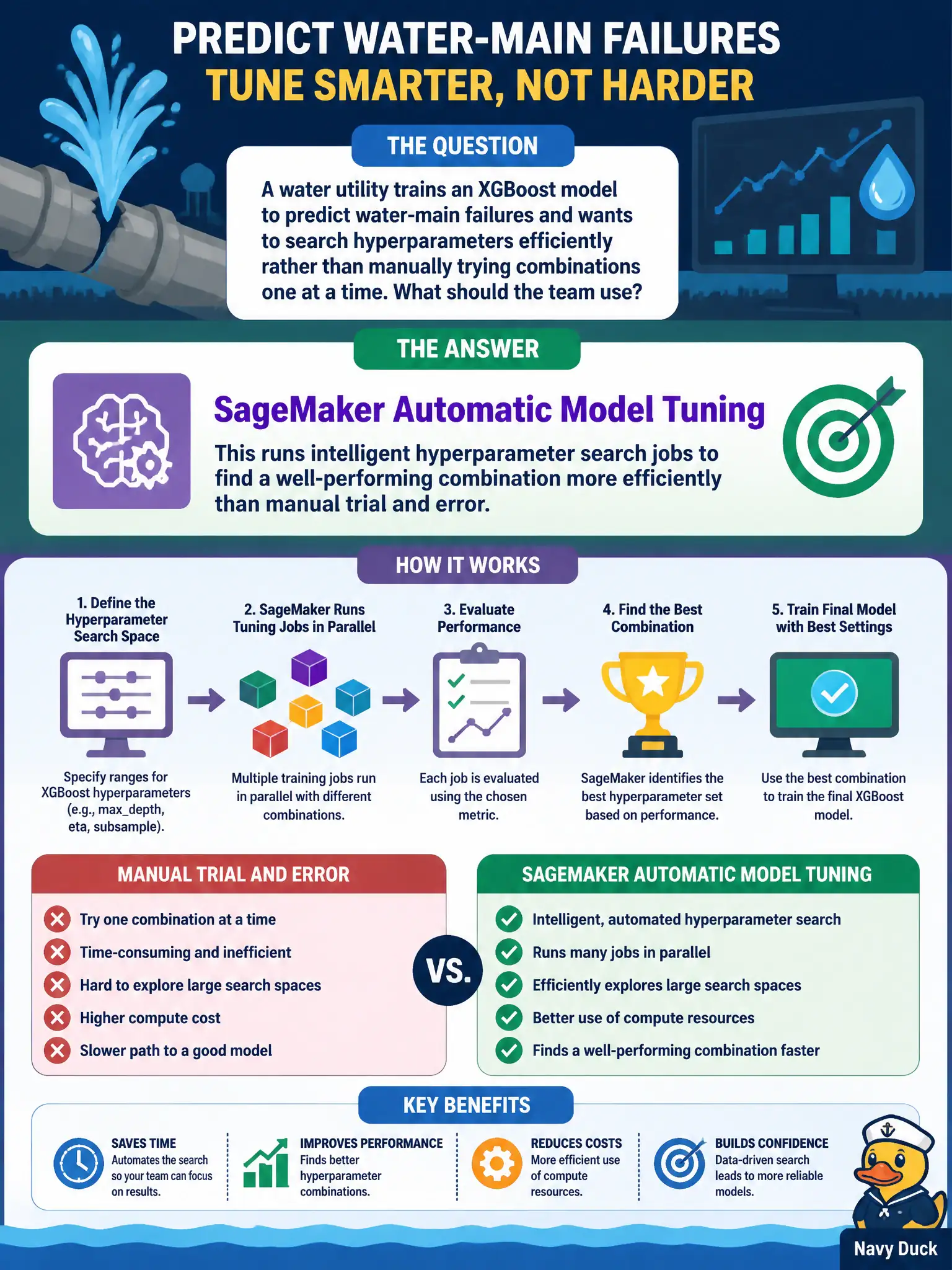 To Create an exciting colorful infographic that explains the concepts in the question: Question: A water utility trains an XGBoost model to predict water-main failures and wants to search hyperparameters efficiently rather than manually trying combinations one at a time. What should the team use? Correct Answer: SageMaker Automatic Model Tuning, which runs intelligent hyperparameter search jobs to find a well-performing combination more efficiently than manual trial and error. Put EVERY visible label in double quotes. No people. No A/B/C/D letters. In one of the four corners put a little "Navy Duck".