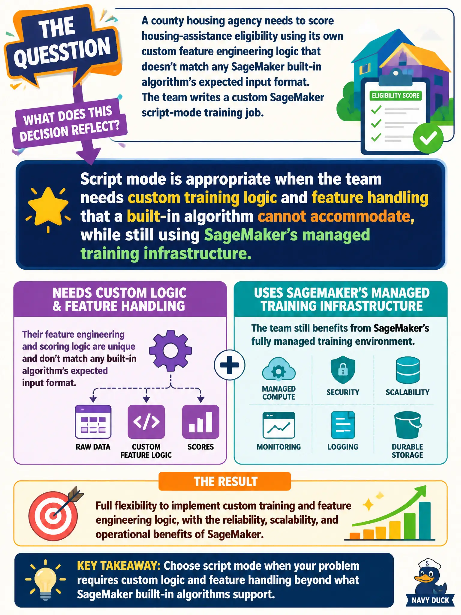 To Create an exciting colorful infographic that explains the concepts in the question: Question: A county housing agency needs to score housing-assistance eligibility using its own custom feature engineering logic that doesn't match any SageMaker built-in algorithm's expected input format. The team writes a custom SageMaker script-mode training job. What does this decision reflect? Correct Answer: Script mode is appropriate when the team needs custom training logic and feature handling that a built-in algorithm cannot accommodate, while still using SageMaker's managed training infrastructure. Put EVERY visible label in double quotes. No people. No A/B/C/D letters. In one of the four corners put a little "Navy Duck".