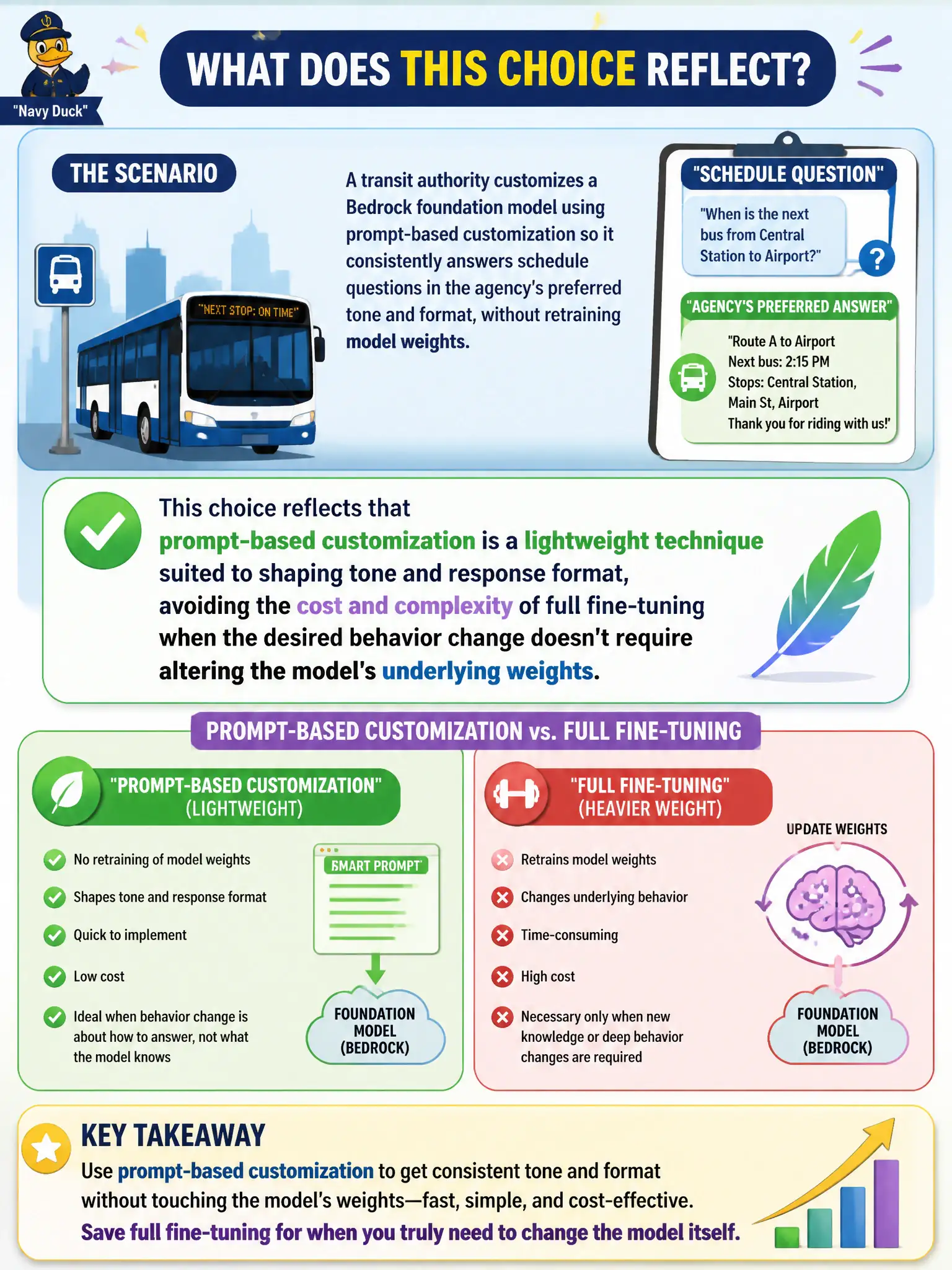 To Create an exciting colorful infographic that explains the concepts in the question: Question: A transit authority customizes a Bedrock foundation model using prompt-based customization so it consistently answers schedule questions in the agency's preferred tone and format, without retraining model weights. What does this choice reflect? Correct Answer: Prompt-based customization is a lightweight technique suited to shaping tone and response format, avoiding the cost and complexity of full fine-tuning when the desired behavior change doesn't require altering the model's underlying weights. Put EVERY visible label in double quotes. No people. No A/B/C/D letters. In one of the four corners put a little "Navy Duck".