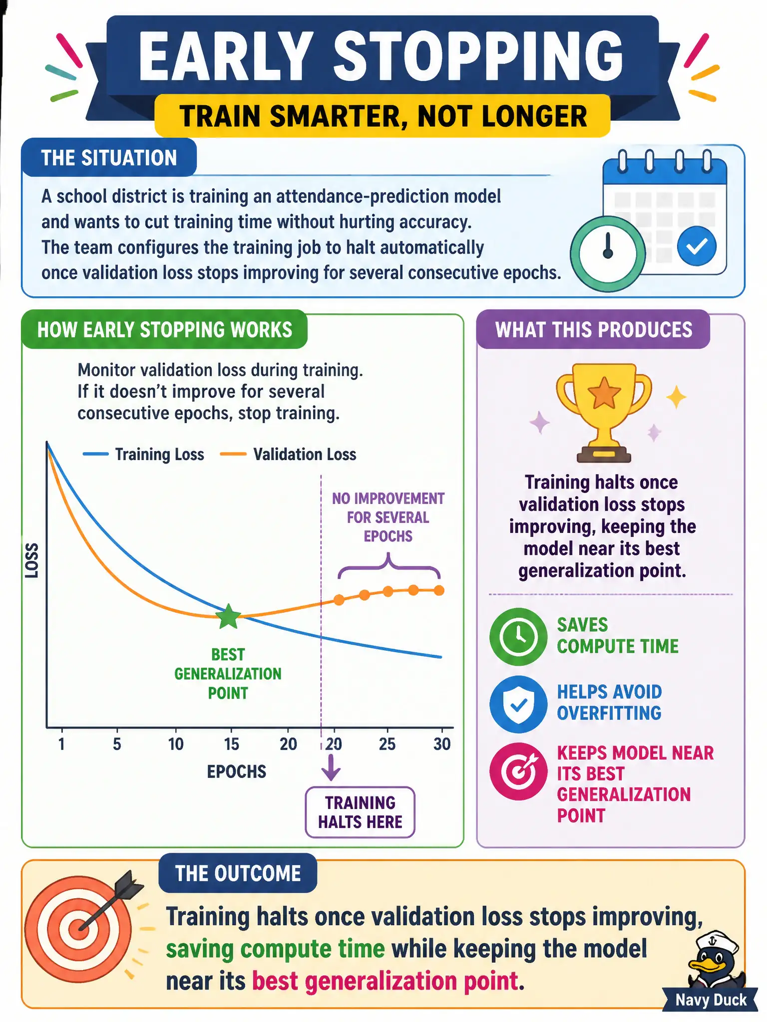 To Create an exciting colorful infographic that explains the concepts in the question: Question: A school district is training an attendance-prediction model and wants to cut training time without hurting accuracy. The team configures the training job to halt automatically once validation loss stops improving for several consecutive epochs. Which outcome does this early-stopping configuration most directly produce? Correct Answer: Training halts once validation loss stops improving, saving compute time while keeping the model near its best generalization point. Put EVERY visible label in double quotes. No people. No A/B/C/D letters. In one of the four corners put a little "Navy Duck".