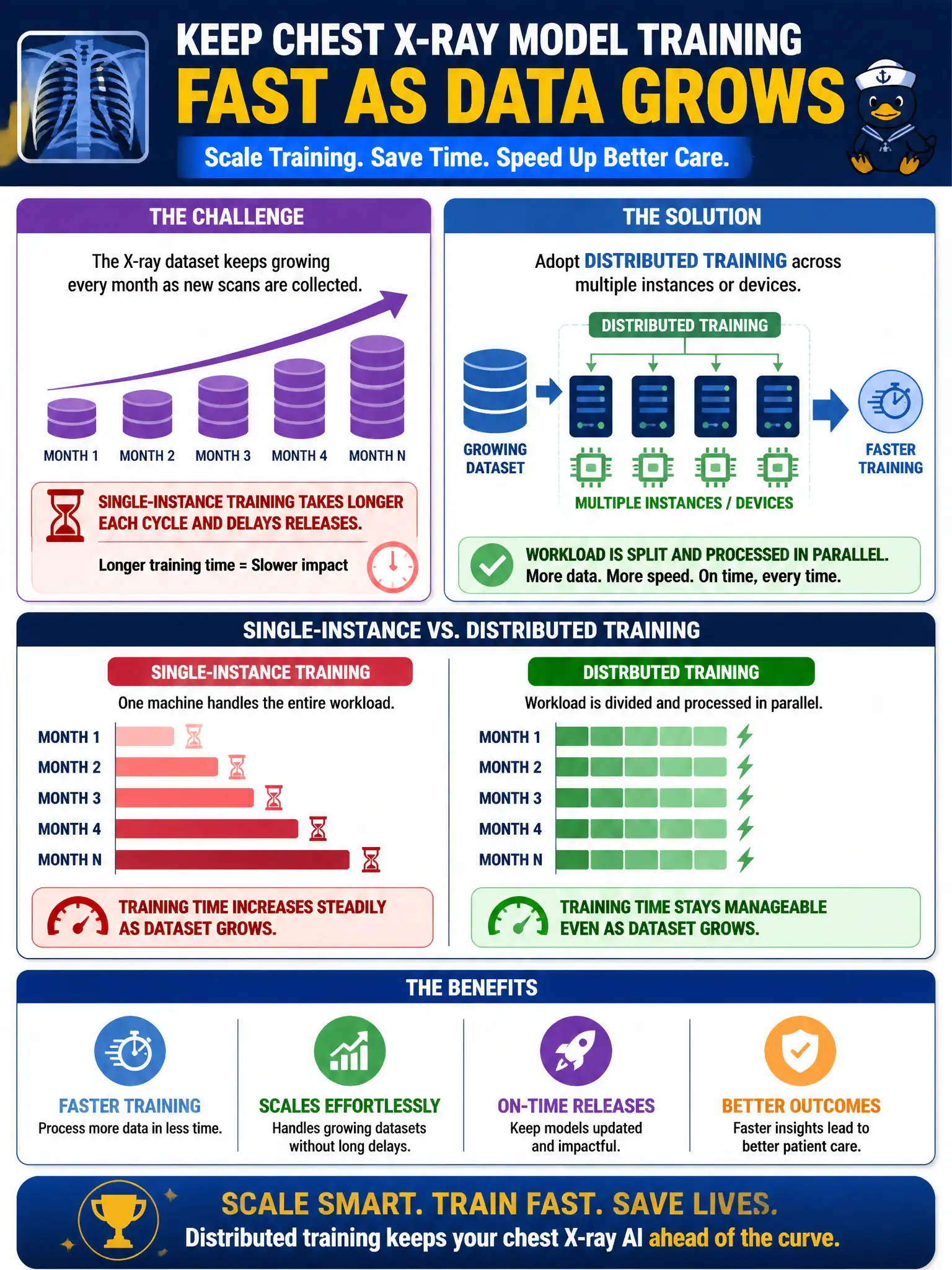 To Create an exciting colorful infographic that explains the concepts in the question: Question: A public health department is training a large chest X-ray screening model, and the image dataset keeps growing each month as new scans are collected. Single-instance training runs are taking longer every cycle and are starting to delay releases. Which change best keeps training time manageable as the dataset scales? Correct Answer: Adopt distributed training across multiple instances or devices so the growing dataset and workload are split and processed in parallel. Put EVERY visible label in double quotes. No people. No A/B/C/D letters. In one of the four corners put a little "Navy Duck".