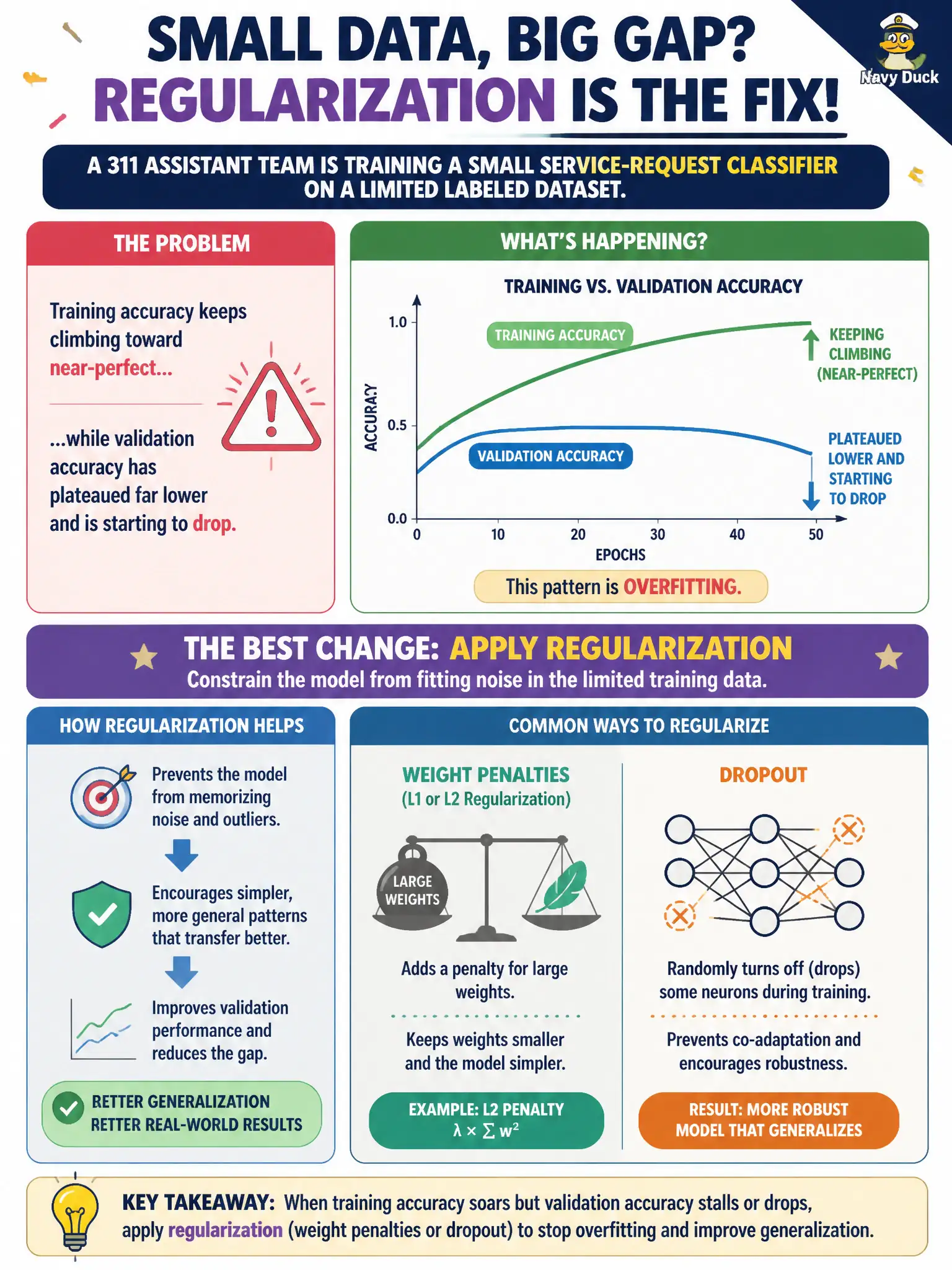 To Create an exciting colorful infographic that explains the concepts in the question: Question: A 311 assistant team is training a small service-request classifier on a limited labeled dataset. Training accuracy keeps climbing toward near-perfect while validation accuracy has plateaued far lower and is starting to drop. Which change best addresses this pattern? Correct Answer: Apply regularization, such as weight penalties or dropout, to constrain the model from fitting noise in the limited training data. Put EVERY visible label in double quotes. No people. No A/B/C/D letters. In one of the four corners put a little "Navy Duck".
