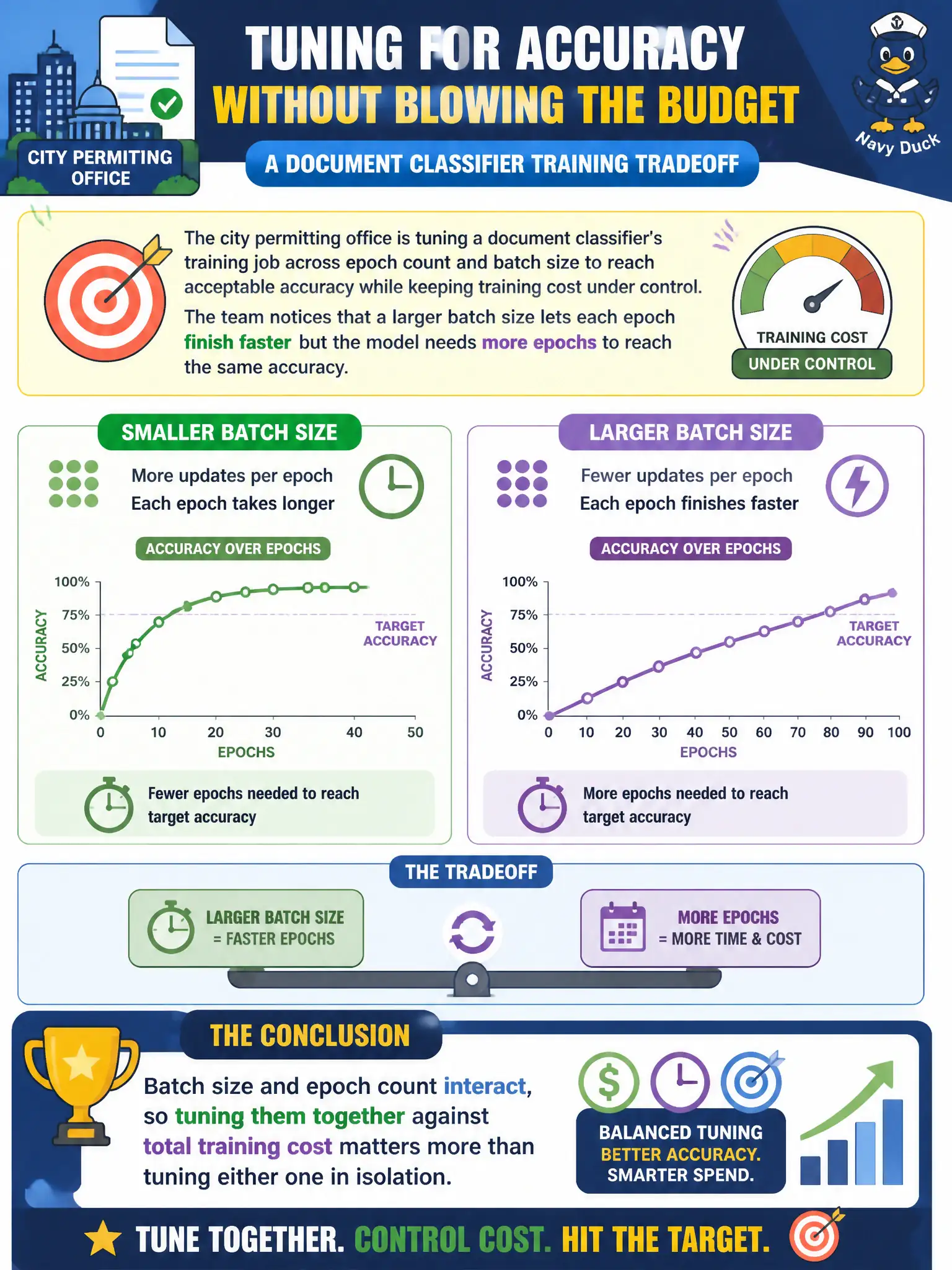 To Create an exciting colorful infographic that explains the concepts in the question: Question: A city permitting office is tuning a document classifier's training job across epoch count and batch size to reach acceptable accuracy while keeping training cost under control. The team notices that a larger batch size lets each epoch finish faster but the model needs more epochs to reach the same accuracy. Which conclusion best fits this tradeoff? Correct Answer: Batch size and epoch count interact, so tuning them together against total training cost matters more than tuning either one in isolation. Put EVERY visible label in double quotes. No people. No A/B/C/D letters. In one of the four corners put a little "Navy Duck".