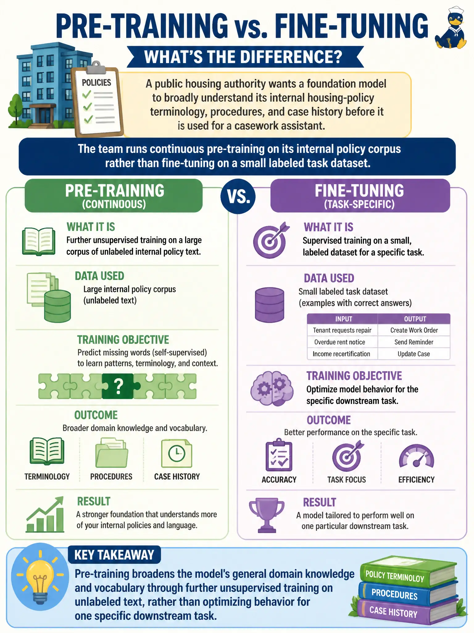 To Create an exciting colorful infographic that explains the concepts in the question: Question: A public housing authority wants a foundation model to broadly understand its internal housing-policy terminology, procedures, and case history before it is used for a casework assistant. The team runs continuous pre-training on its internal policy corpus rather than fine-tuning on a small labeled task dataset. What distinguishes this choice from fine-tuning? Correct Answer: It broadens the model's general domain knowledge and vocabulary through further unsupervised training on unlabeled text, rather than optimizing behavior for one specific downstream task. Put EVERY visible label in double quotes. No people. No A/B/C/D letters. In one of the four corners put a little "Navy Duck".