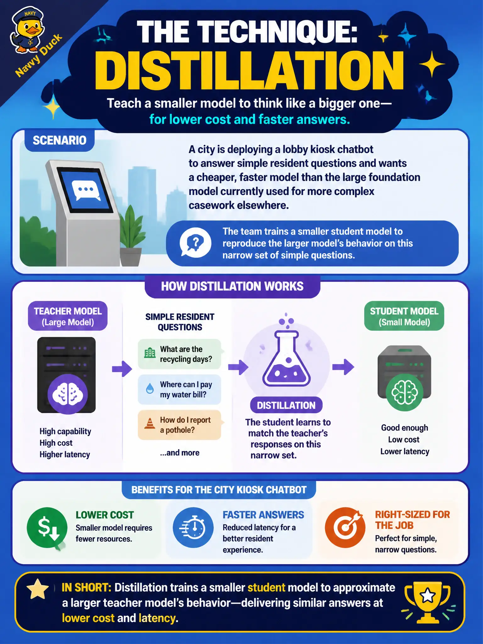 To Create an exciting colorful infographic that explains the concepts in the question: Question: A city is deploying a lobby kiosk chatbot to answer simple resident questions and wants a cheaper, faster model than the large foundation model currently used for more complex casework elsewhere. The team trains a smaller student model to reproduce the larger model's behavior on this narrow set of simple questions. What technique does this describe? Correct Answer: Distillation, since a smaller student model is trained to approximate a larger teacher model's behavior at lower cost and latency. Put EVERY visible label in double quotes. No people. No A/B/C/D letters. In one of the four corners put a little "Navy Duck".
