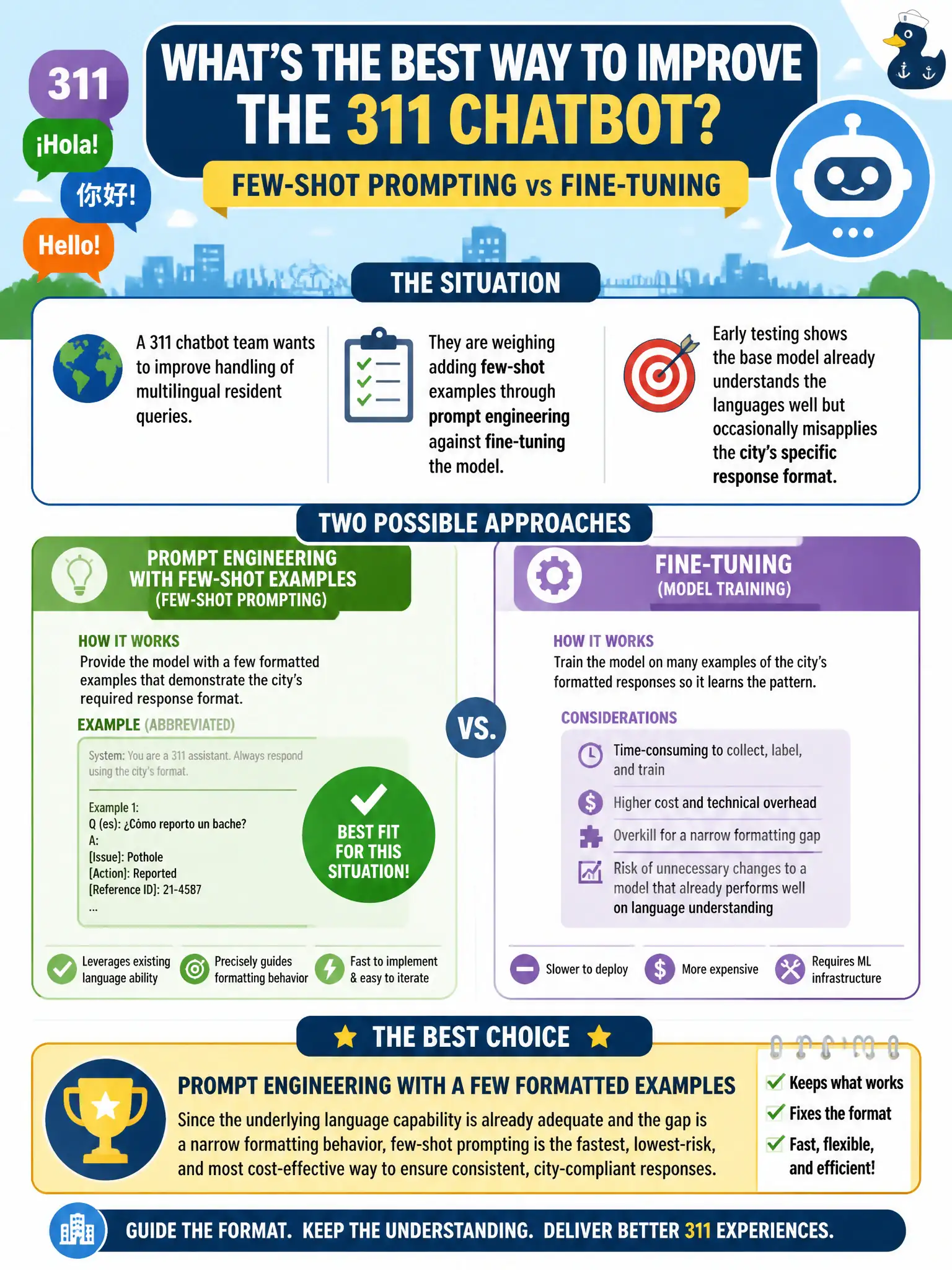 To Create an exciting colorful infographic that explains the concepts in the question: Question: A 311 chatbot team wants to improve handling of multilingual resident queries and is weighing adding few-shot examples through prompt engineering against fine-tuning the model. Early testing shows the base model already understands the languages well but occasionally misapplies the city's specific response format. Which approach fits this situation best? Correct Answer: Prompt engineering with a few formatted examples, since the underlying language capability is already adequate and the gap is a narrow formatting behavior. Put EVERY visible label in double quotes. No people. No A/B/C/D letters. In one of the four corners put a little "Navy Duck".