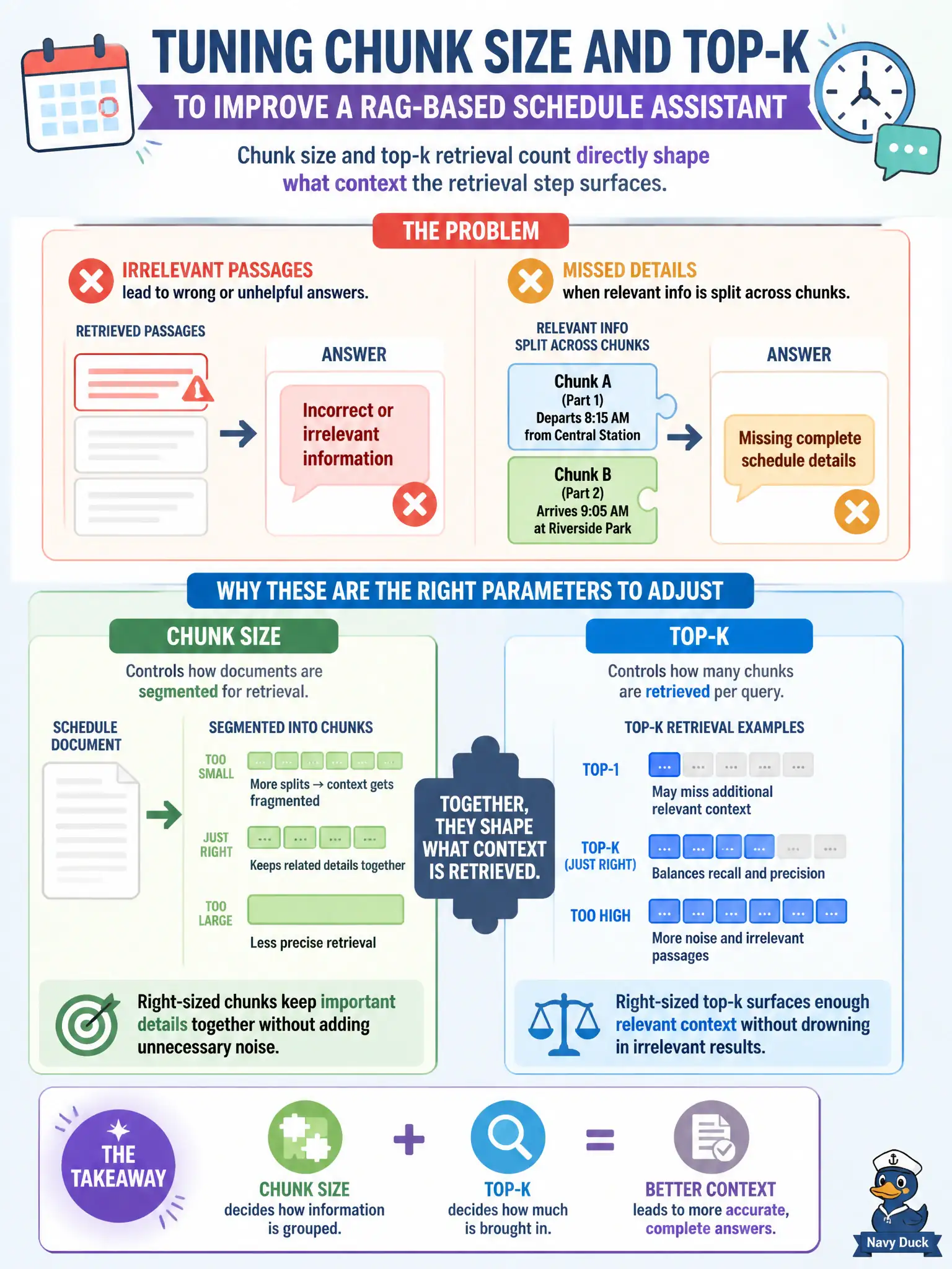 To Create an exciting colorful infographic that explains the concepts in the question: Question: A transit authority's RAG-based schedule assistant sometimes returns answers built from irrelevant retrieved passages, and sometimes misses relevant schedule details that were split across two separate retrieved chunks. The team tunes chunk size and top-k retrieval count to address this. Why are these the right parameters to adjust here? Correct Answer: Chunk size controls how documents are segmented for retrieval and top-k controls how many chunks are retrieved per query, so together they directly shape what context the retrieval step surfaces. Put EVERY visible label in double quotes. No people. No A/B/C/D letters. In one of the four corners put a little "Navy Duck".