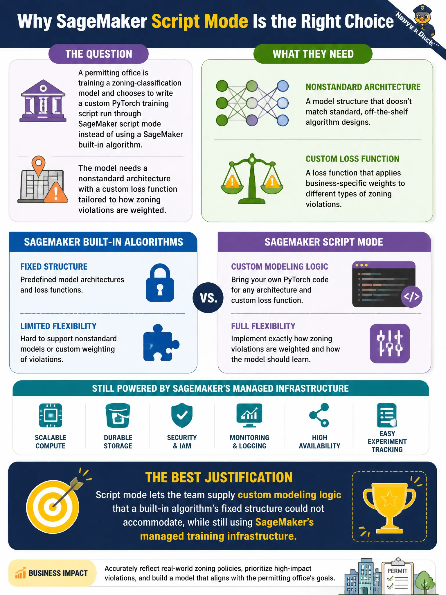 To Create an exciting colorful infographic that explains the concepts in the question: Question: A permitting office is training a zoning-classification model and chooses to write a custom PyTorch training script run through SageMaker script mode instead of using a SageMaker built-in algorithm. The model needs a nonstandard architecture with a custom loss function tailored to how zoning violations are weighted. Which factor best justifies this choice? Correct Answer: Script mode lets the team supply custom modeling logic that a built-in algorithm's fixed structure could not accommodate, while still using SageMaker's managed training infrastructure. Put EVERY visible label in double quotes. No people. No A/B/C/D letters. In one of the four corners put a little "Navy Duck".