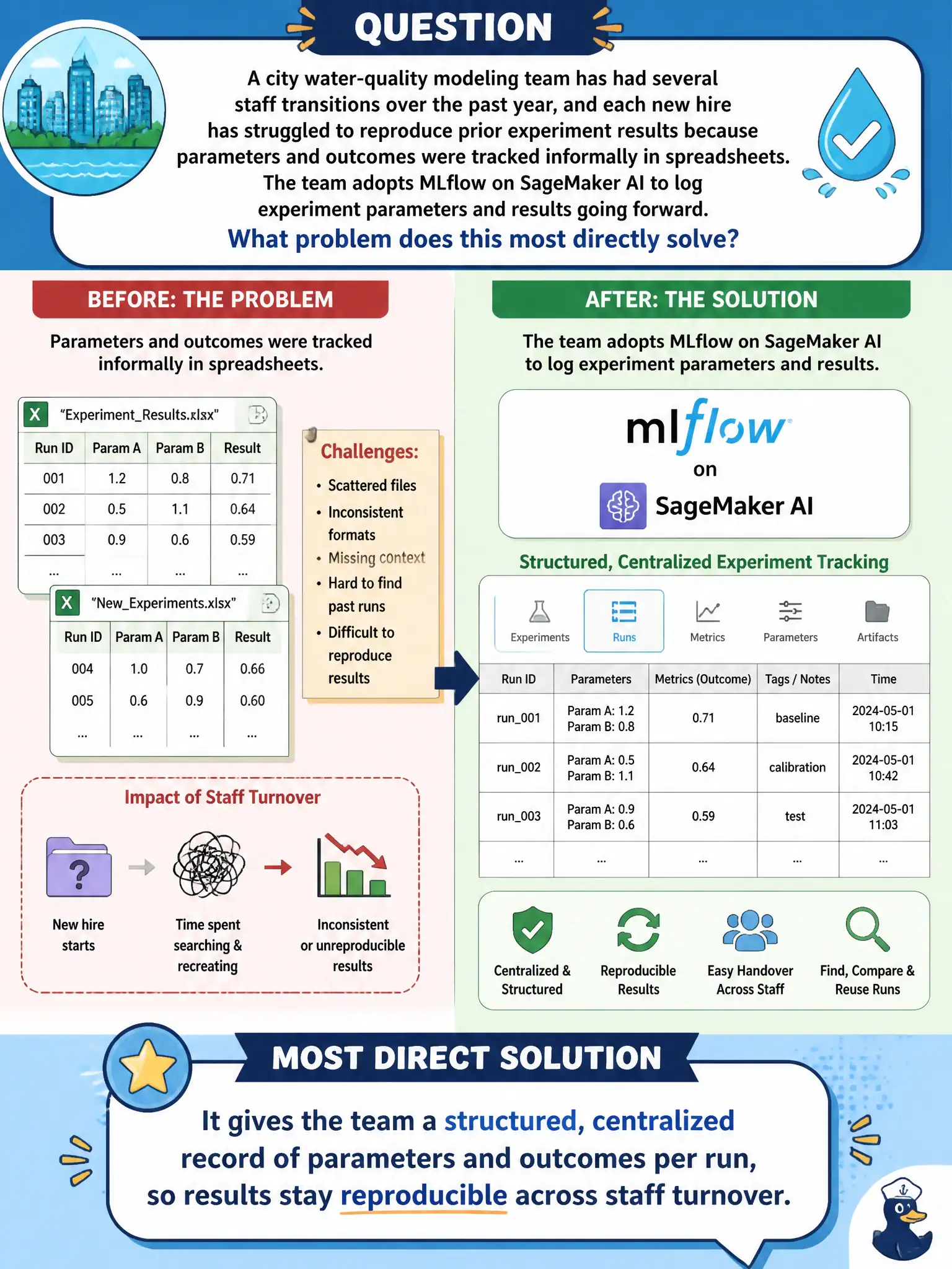 To Create an exciting colorful infographic that explains the concepts in the question: Question: A city water-quality modeling team has had several staff transitions over the past year, and each new hire has struggled to reproduce prior experiment results because parameters and outcomes were tracked informally in spreadsheets. The team adopts MLflow on SageMaker AI to log experiment parameters and results going forward. What problem does this most directly solve? Correct Answer: It gives the team a structured, centralized record of parameters and outcomes per run, so results stay reproducible across staff turnover. Put EVERY visible label in double quotes. No people. No A/B/C/D letters. In one of the four corners put a little "Navy Duck".