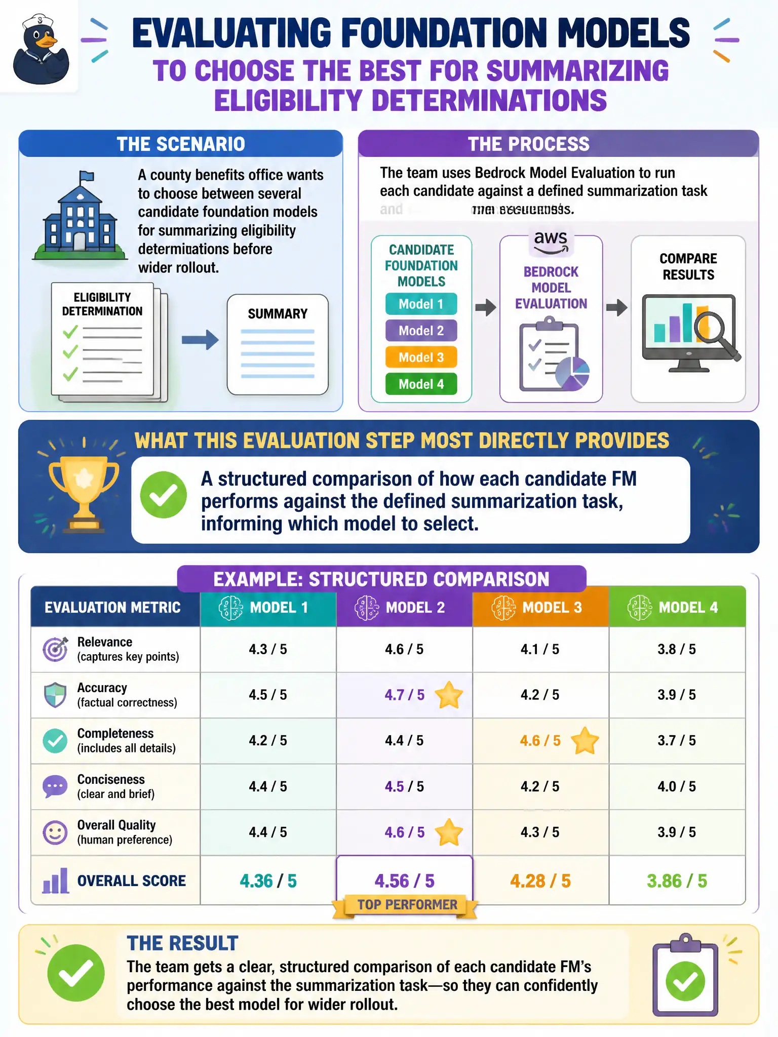 To Create an exciting colorful infographic that explains the concepts in the question: Question: A county benefits office wants to choose between several candidate foundation models for summarizing eligibility determinations before wider rollout. The team uses Bedrock Model Evaluation to run each candidate against a defined summarization task and compare results. What does this evaluation step most directly provide to the team? Correct Answer: A structured comparison of how each candidate FM performs against the defined summarization task, informing which model to select. Put EVERY visible label in double quotes. No people. No A/B/C/D letters. In one of the four corners put a little "Navy Duck".