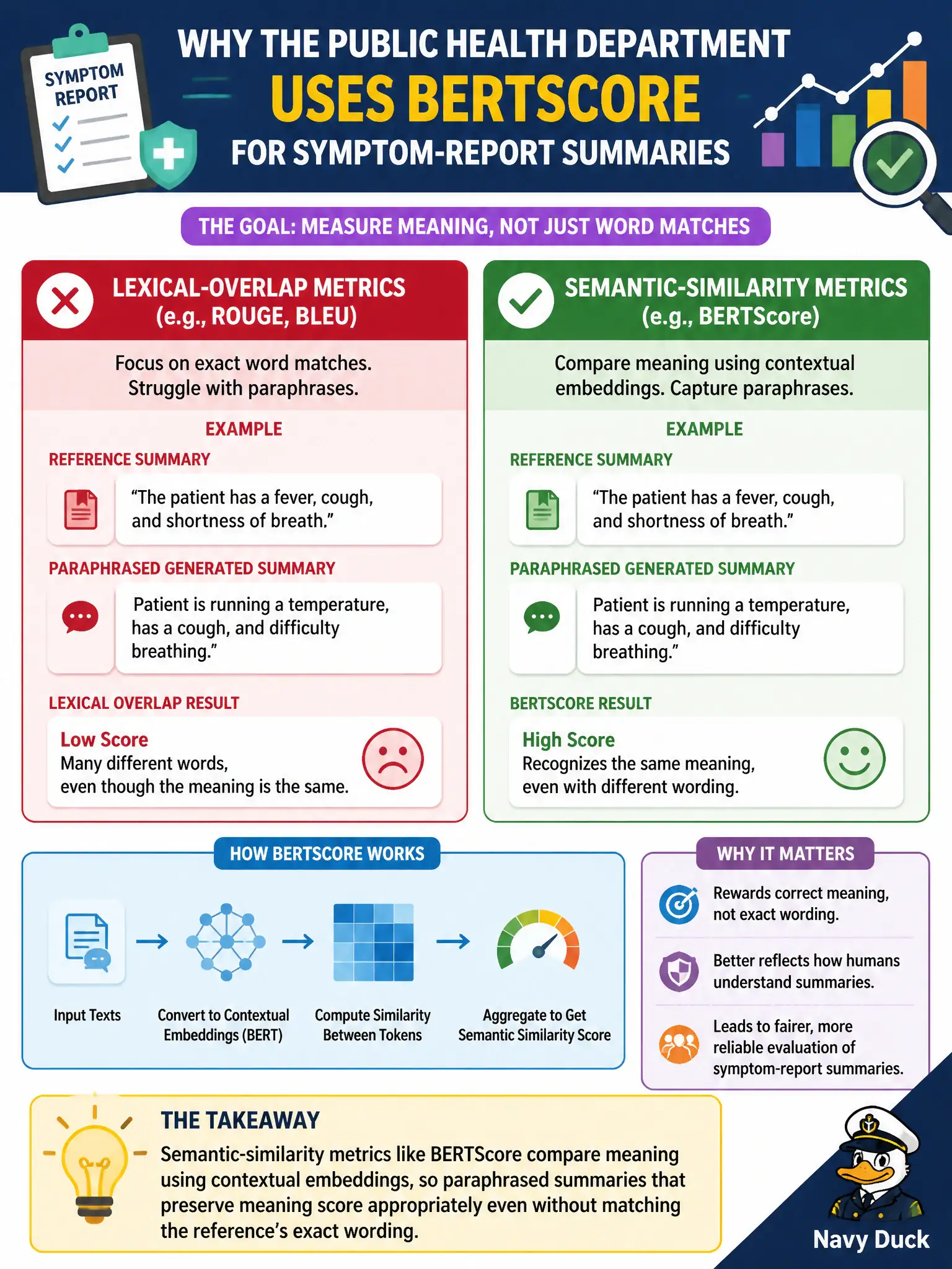 To Create an exciting colorful infographic that explains the concepts in the question: Question: A public health department evaluates generated symptom-report summaries using BERTScore-based semantic similarity instead of exact word-overlap metrics. A reviewer asks why the team moved away from lexical-overlap scoring for this task. What is the most accurate justification? Correct Answer: Semantic-similarity metrics like BERTScore compare meaning using contextual embeddings, so paraphrased summaries that preserve meaning score appropriately even without matching the reference's exact wording. Put EVERY visible label in double quotes. No people. No A/B/C/D letters. In one of the four corners put a little "Navy Duck".