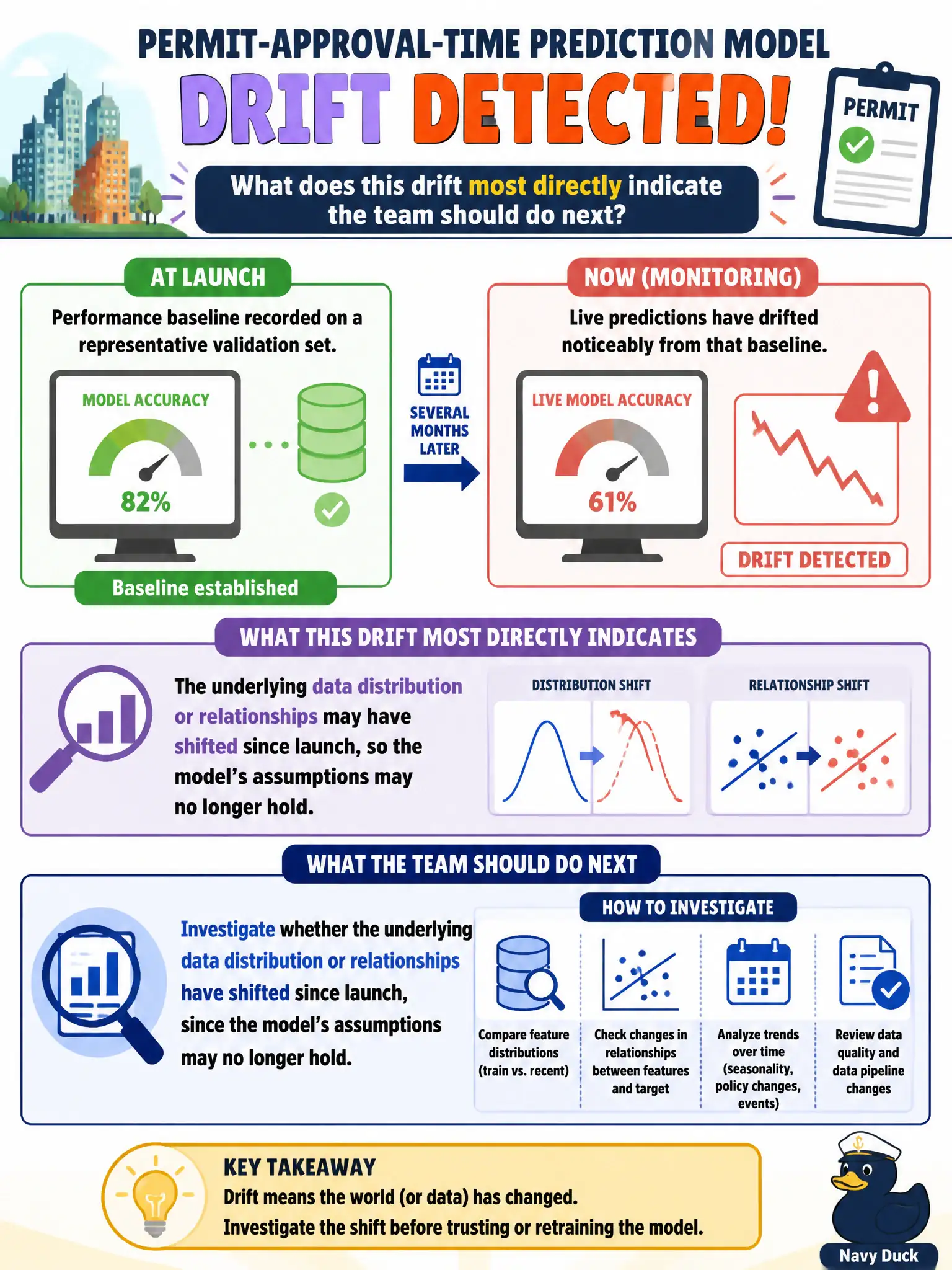To Create an exciting colorful infographic that explains the concepts in the question: Question: A city establishes a performance baseline for its permit-approval-time prediction model by recording its accuracy on a representative validation set at launch. Several months later, monitoring shows live predictions have drifted noticeably from that recorded baseline. What does this drift most directly indicate the team should do next? Correct Answer: Investigate whether the underlying data distribution or relationships have shifted since launch, since the model's assumptions may no longer hold. Put EVERY visible label in double quotes. No people. No A/B/C/D letters. In one of the four corners put a little "Navy Duck".