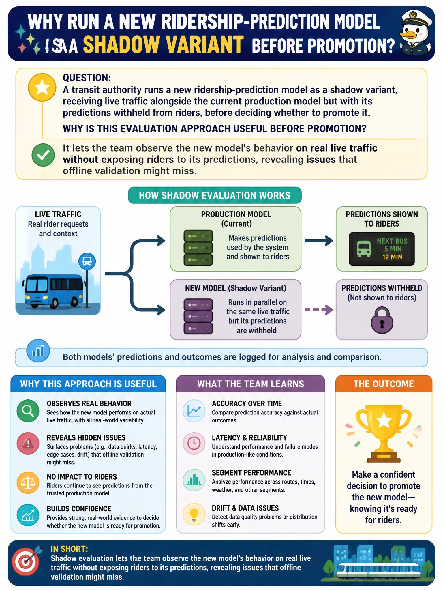 To Create an exciting colorful infographic that explains the concepts in the question: Question: A transit authority runs a new ridership-prediction model as a shadow variant, receiving live traffic alongside the current production model but with its predictions withheld from riders, before deciding whether to promote it. Why is this evaluation approach useful before promotion? Correct Answer: It lets the team observe the new model's behavior on real live traffic without exposing riders to its predictions, revealing issues that offline validation might miss. Put EVERY visible label in double quotes. No people. No A/B/C/D letters. In one of the four corners put a little "Navy Duck".