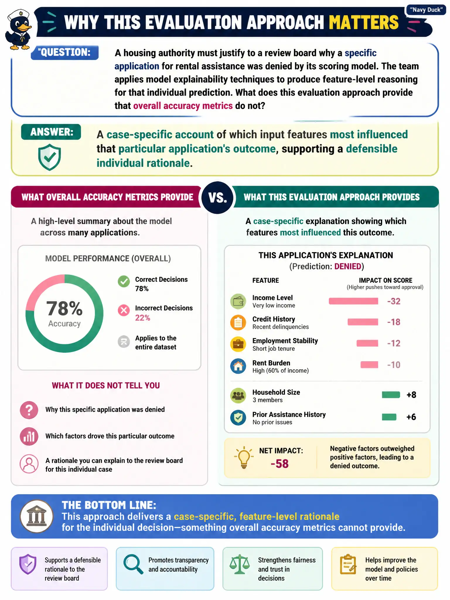 To Create an exciting colorful infographic that explains the concepts in the question: Question: A housing authority must justify to a review board why a specific application for rental assistance was denied by its scoring model. The team applies model explainability techniques to produce feature-level reasoning for that individual prediction. What does this evaluation approach provide that overall accuracy metrics do not? Correct Answer: A case-specific account of which input features most influenced that particular application's outcome, supporting a defensible individual rationale. Put EVERY visible label in double quotes. No people. No A/B/C/D letters. In one of the four corners put a little "Navy Duck".