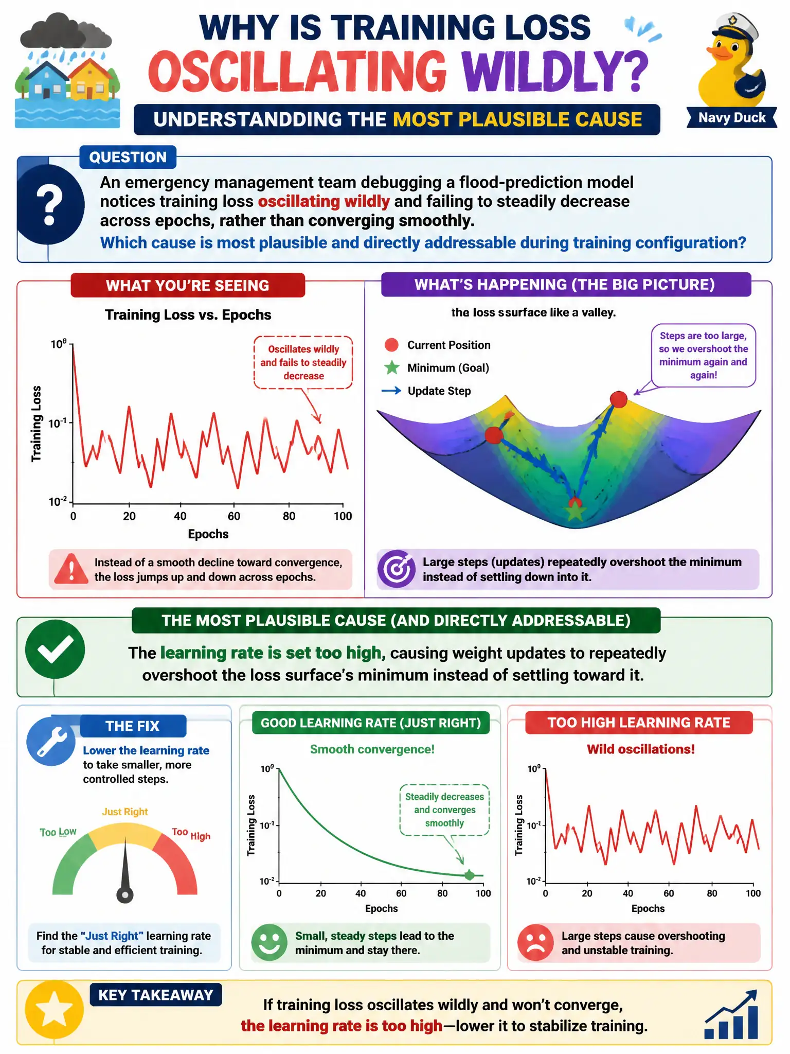 To Create an exciting colorful infographic that explains the concepts in the question: Question: An emergency management team debugging a flood-prediction model notices training loss oscillating wildly and failing to steadily decrease across epochs, rather than converging smoothly. Which cause is most plausible and directly addressable during training configuration? Correct Answer: The learning rate is set too high, causing weight updates to repeatedly overshoot the loss surface's minimum instead of settling toward it. Put EVERY visible label in double quotes. No people. No A/B/C/D letters. In one of the four corners put a little "Navy Duck".