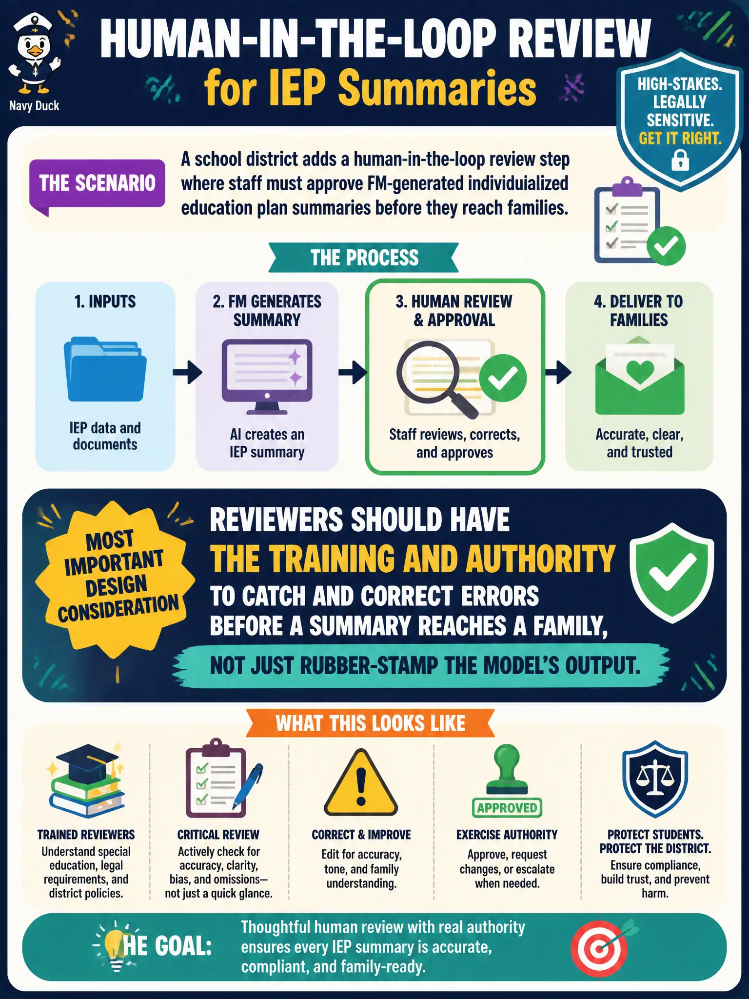 To Create an exciting colorful infographic that explains the concepts in the question: Question: A school district adds a human-in-the-loop review step where staff must approve FM-generated individualized education plan summaries before they reach families. Given how high-stakes and legally sensitive these summaries are, what is the most important design consideration for this review step? Correct Answer: Reviewers should have the training and authority to catch and correct errors before a summary reaches a family, not just rubber-stamp the model's output. Put EVERY visible label in double quotes. No people. No A/B/C/D letters. In one of the four corners put a little "Navy Duck".