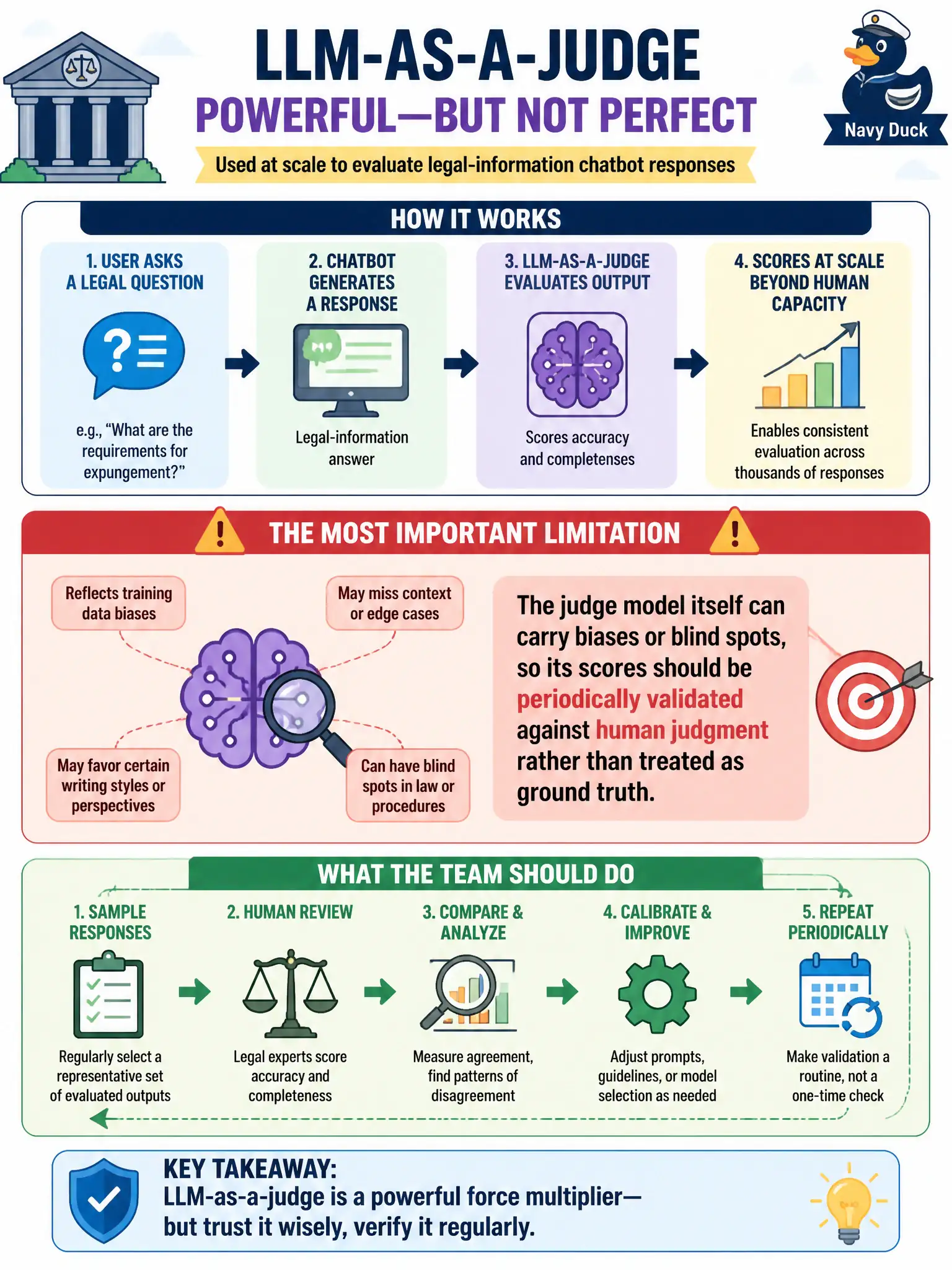 To Create an exciting colorful infographic that explains the concepts in the question: Question: A county courts system uses an LLM-as-a-judge approach, where a separate foundation model scores whether chatbot-generated legal-information responses are accurate and complete, to evaluate output at a scale human reviewers could not sustain. What is the most important limitation the team should account for when relying on this approach? Correct Answer: The judge model itself can carry biases or blind spots, so its scores should be periodically validated against human judgment rather than treated as ground truth. Put EVERY visible label in double quotes. No people. No A/B/C/D letters. In one of the four corners put a little "Navy Duck".