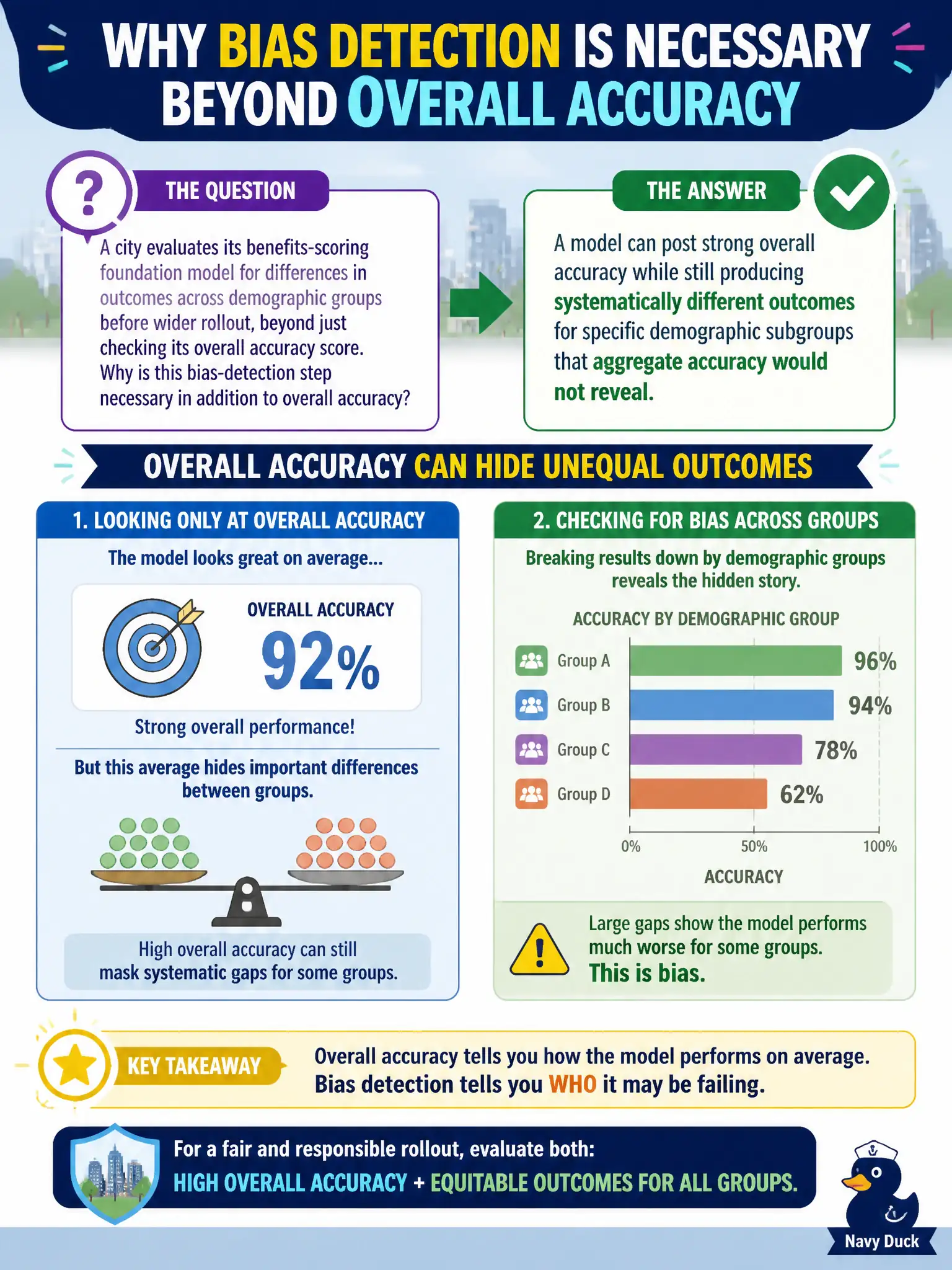 To Create an exciting colorful infographic that explains the concepts in the question: Question: A city evaluates its benefits-scoring foundation model for differences in outcomes across demographic groups before wider rollout, beyond just checking its overall accuracy score. Why is this bias-detection step necessary in addition to overall accuracy? Correct Answer: A model can post strong overall accuracy while still producing systematically different outcomes for specific demographic subgroups that aggregate accuracy would not reveal. Put EVERY visible label in double quotes. No people. No A/B/C/D letters. In one of the four corners put a little "Navy Duck".