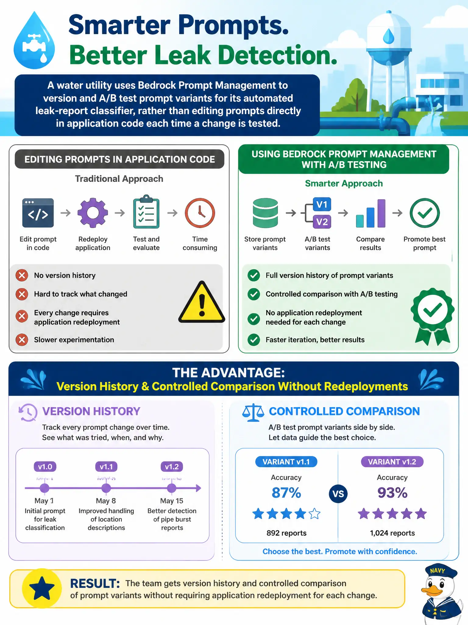 To Create an exciting colorful infographic that explains the concepts in the question: Question: A water utility uses Bedrock Prompt Management to version and A/B test prompt variants for its automated leak-report classifier, rather than editing prompts directly in application code each time a change is tested. What advantage does this approach provide? Correct Answer: It gives the team version history and controlled comparison of prompt variants without requiring application redeployment for each change. Put EVERY visible label in double quotes. No people. No A/B/C/D letters. In one of the four corners put a little "Navy Duck".