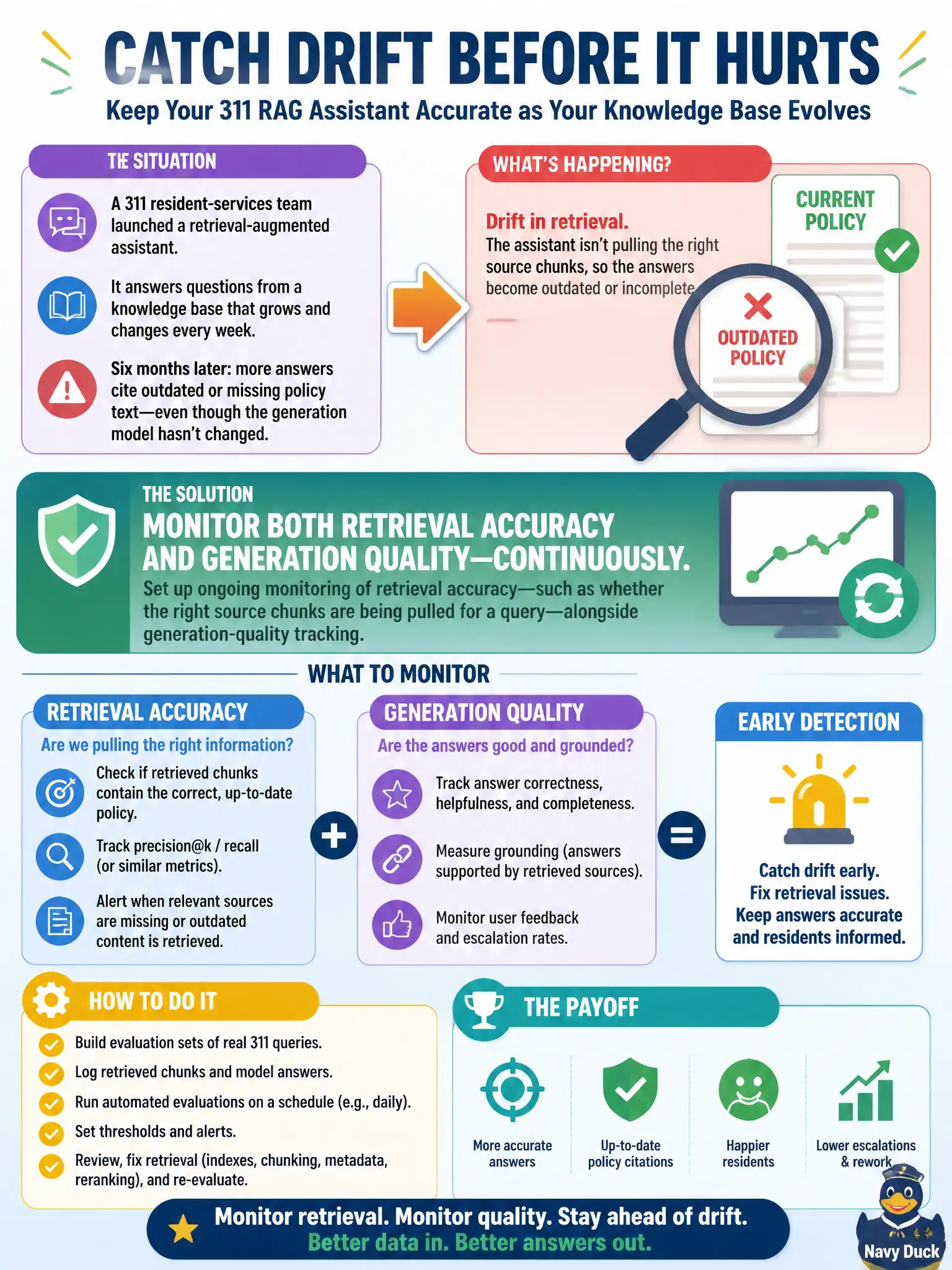 To Create an exciting colorful infographic that explains the concepts in the question: Question: A 311 resident-services team's retrieval-augmented assistant answers questions from a knowledge base that grows and changes every week. Six months after launch, more answers cite outdated or missing policy text even though the generation model itself hasn't changed. What should the team do to catch this kind of drift going forward? Correct Answer: Set up ongoing monitoring of retrieval accuracy — such as whether the right source chunks are being pulled for a query — alongside generation-quality tracking. Put EVERY visible label in double quotes. No people. No A/B/C/D letters. In one of the four corners put a little "Navy Duck".