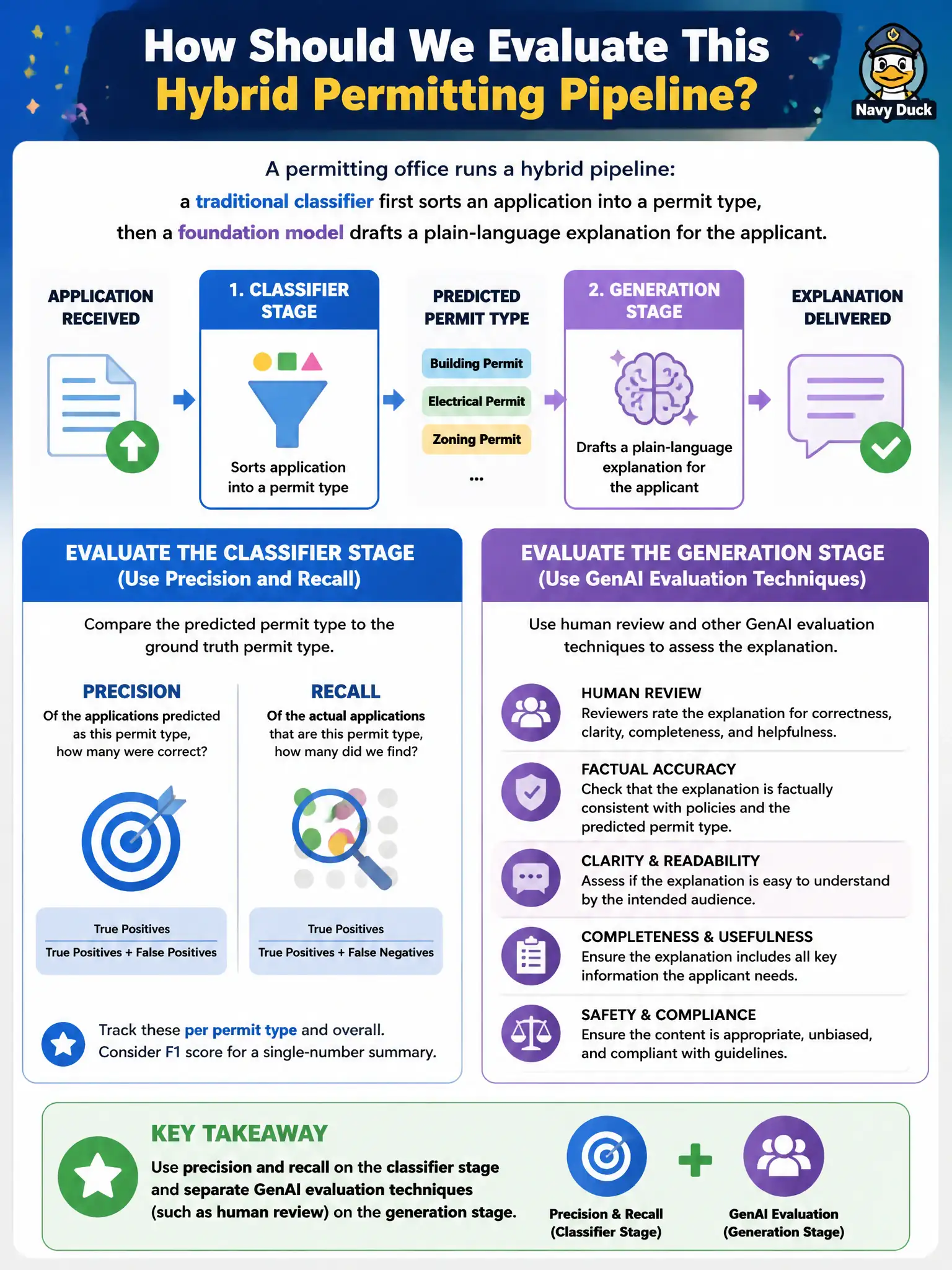 To Create an exciting colorful infographic that explains the concepts in the question: Question: A permitting office runs a hybrid pipeline: a traditional classifier first sorts an application into a permit type, then a foundation model drafts a plain-language explanation for the applicant. How should the team evaluate this pipeline's performance? Correct Answer: Use precision and recall on the classifier stage and separate GenAI evaluation techniques (such as human review) on the generation stage. Put EVERY visible label in double quotes. No people. No A/B/C/D letters. In one of the four corners put a little "Navy Duck".