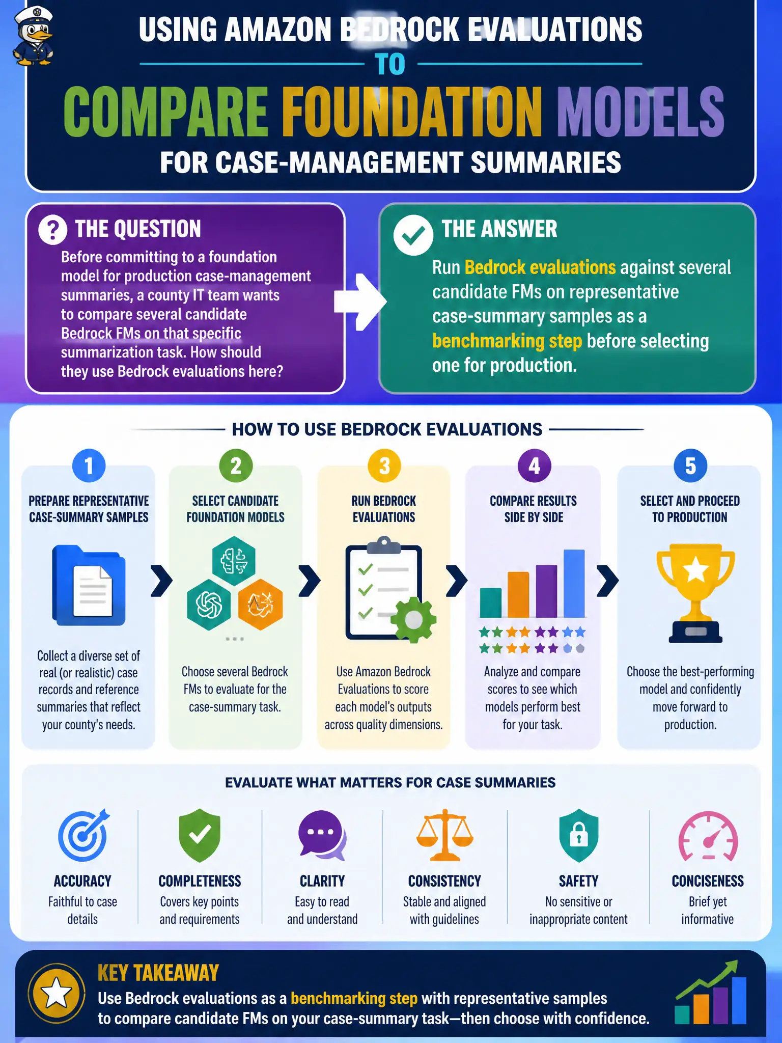 To Create an exciting colorful infographic that explains the concepts in the question: Question: Before committing to a foundation model for production case-management summaries, a county IT team wants to compare several candidate Bedrock FMs on that specific summarization task. How should they use Bedrock evaluations here? Correct Answer: Run Bedrock evaluations against several candidate FMs on representative case-summary samples as a benchmarking step before selecting one for production. Put EVERY visible label in double quotes. No people. No A/B/C/D letters. In one of the four corners put a little "Navy Duck".