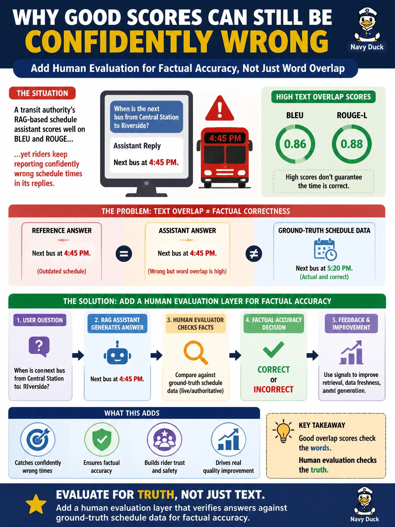 To Create an exciting colorful infographic that explains the concepts in the question: Question: A transit authority's RAG-based schedule assistant scores well on BLEU and ROUGE against reference answers, yet riders keep reporting confidently wrong schedule times in its replies. What should the team add to its evaluation process to catch this? Correct Answer: A human evaluation layer that checks generated answers against ground-truth schedule data for factual accuracy, not just wording overlap. Put EVERY visible label in double quotes. No people. No A/B/C/D letters. In one of the four corners put a little "Navy Duck".