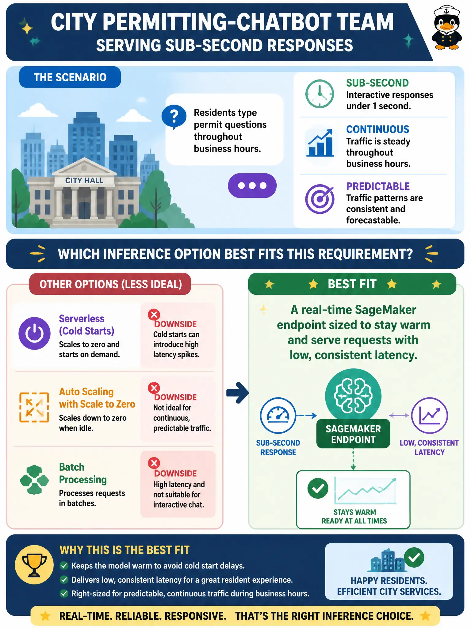 To Create an exciting colorful infographic that explains the concepts in the question: Question: A city permitting-chatbot team must serve sub-second interactive responses to residents typing permit questions throughout business hours, with continuous, predictable traffic. Which inference option best fits this requirement? Correct Answer: A real-time SageMaker endpoint sized to stay warm and serve requests with low, consistent latency. Put EVERY visible label in double quotes. No people. No A/B/C/D letters. In one of the four corners put a little "Navy Duck".