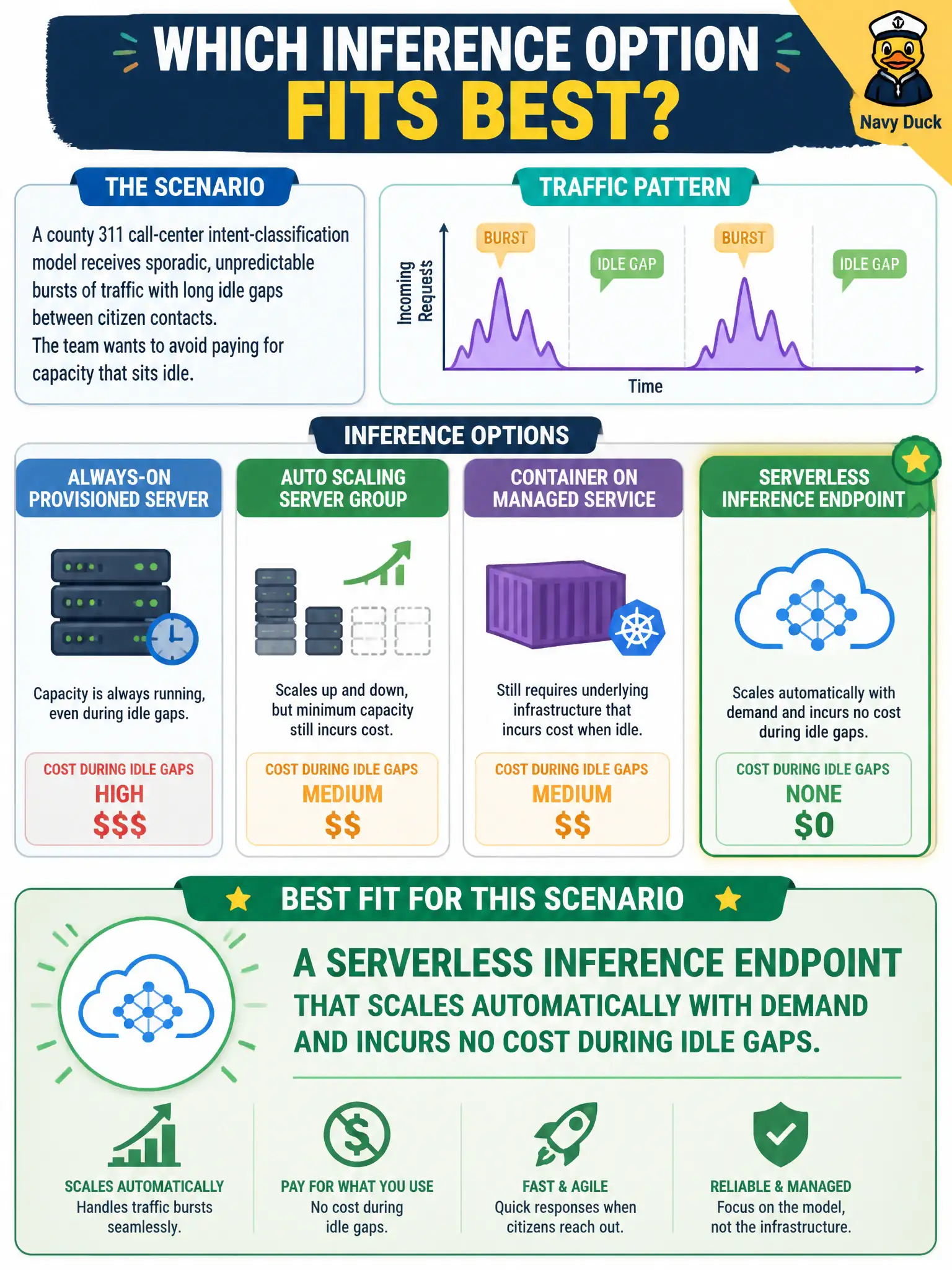 To Create an exciting colorful infographic that explains the concepts in the question: Question: A county 311 call-center intent-classification model receives sporadic, unpredictable bursts of traffic with long idle gaps between citizen contacts. The team wants to avoid paying for capacity that sits idle. Which inference option fits best? Correct Answer: A serverless inference endpoint that scales automatically with demand and incurs no cost during idle gaps. Put EVERY visible label in double quotes. No people. No A/B/C/D letters. In one of the four corners put a little "Navy Duck".