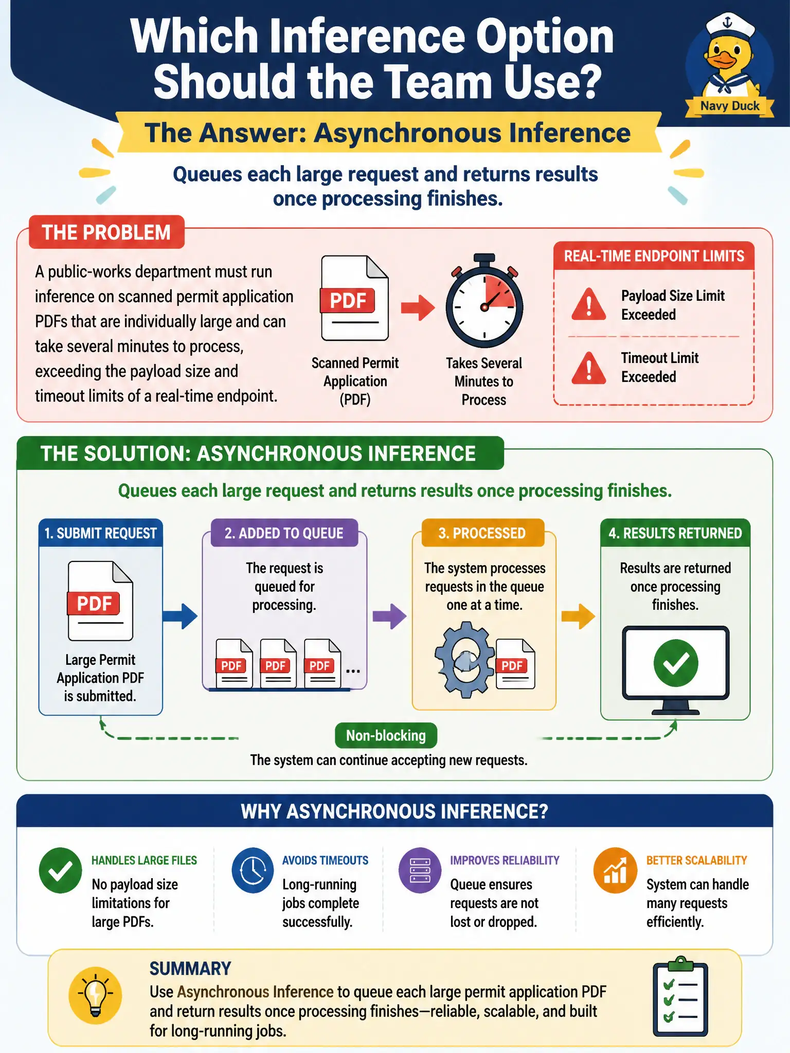 To Create an exciting colorful infographic that explains the concepts in the question: Question: A public-works department must run inference on scanned permit application PDFs that are individually large and can take several minutes to process, exceeding the payload size and timeout limits of a real-time endpoint. Which inference option should the team use? Correct Answer: Asynchronous inference, which queues each large request and returns results once processing finishes. Put EVERY visible label in double quotes. No people. No A/B/C/D letters. In one of the four corners put a little "Navy Duck".