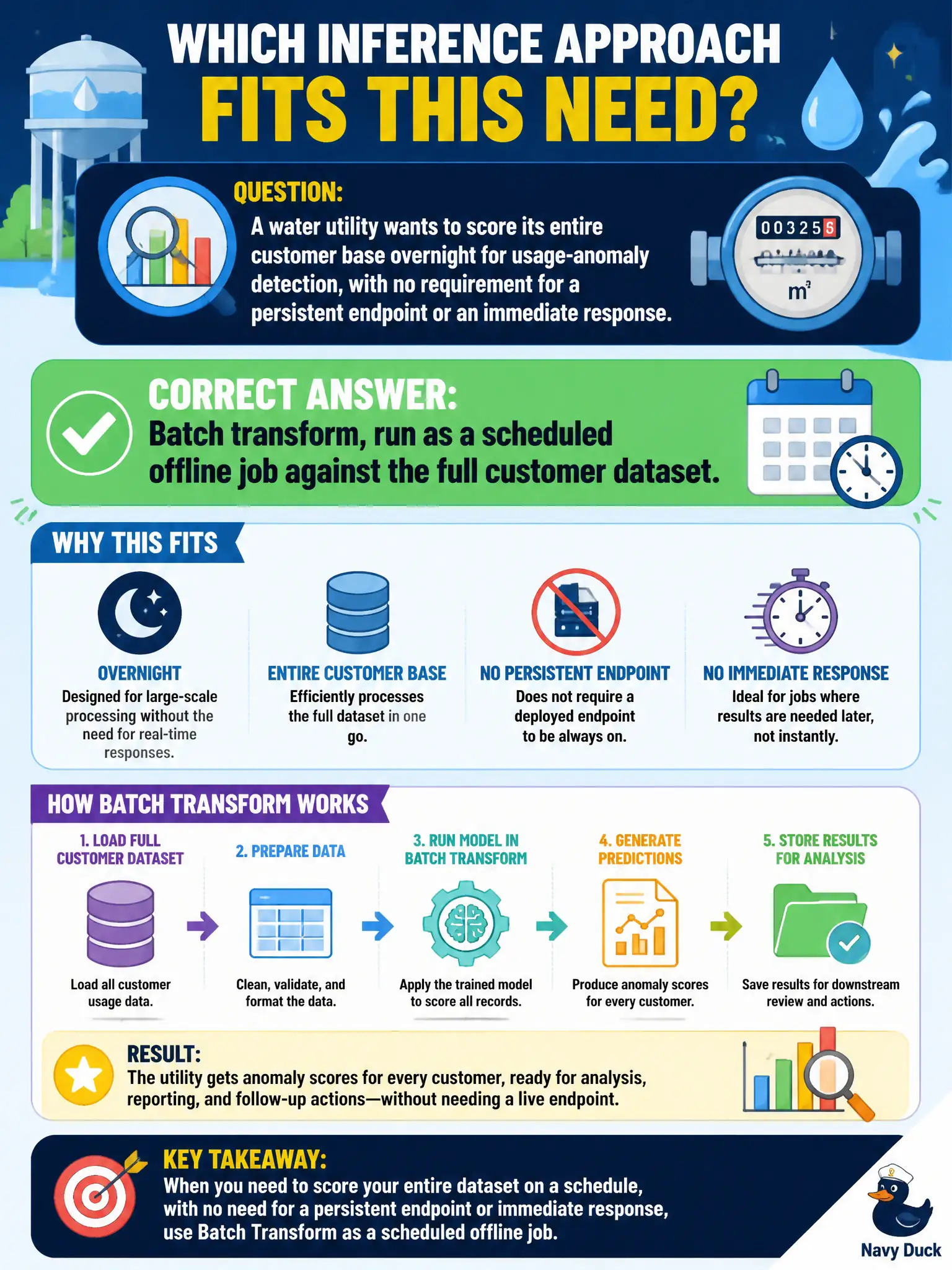 To Create an exciting colorful infographic that explains the concepts in the question: Question: A water utility wants to score its entire customer base overnight for usage-anomaly detection, with no requirement for a persistent endpoint or an immediate response. Which inference approach fits this need? Correct Answer: Batch transform, run as a scheduled offline job against the full customer dataset. Put EVERY visible label in double quotes. No people. No A/B/C/D letters. In one of the four corners put a little "Navy Duck".