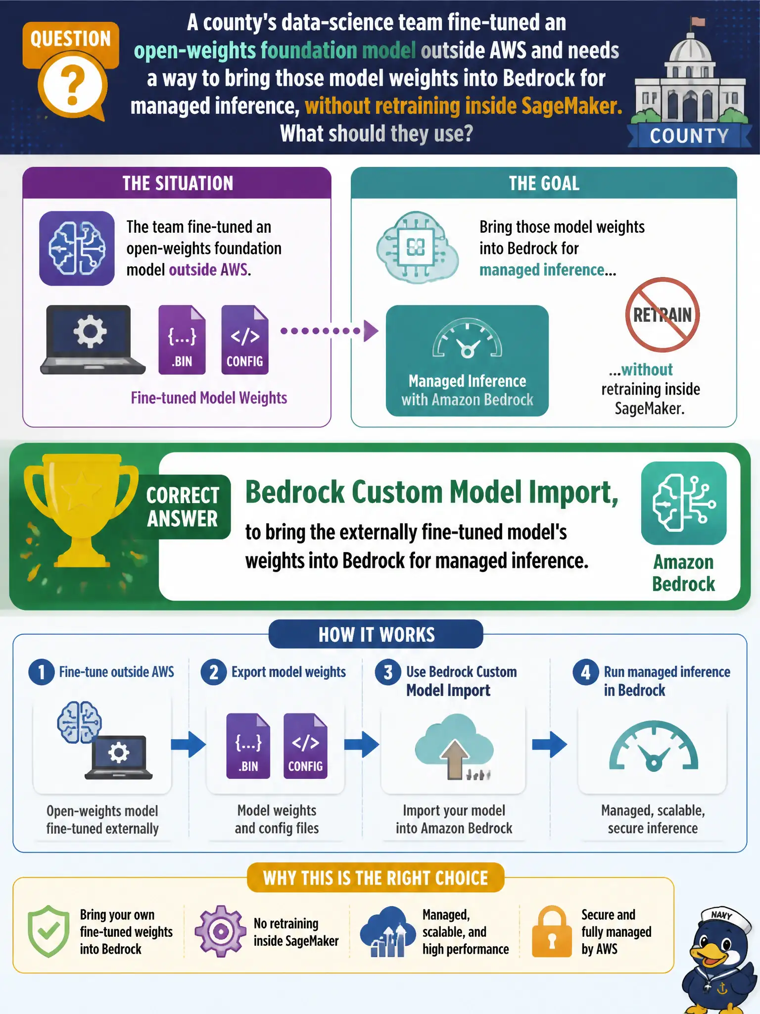 To Create an exciting colorful infographic that explains the concepts in the question: Question: A county's data-science team fine-tuned an open-weights foundation model outside AWS and needs a way to bring those model weights into Bedrock for managed inference, without retraining inside SageMaker. What should they use? Correct Answer: Bedrock Custom Model Import, to bring the externally fine-tuned model's weights into Bedrock for managed inference. Put EVERY visible label in double quotes. No people. No A/B/C/D letters. In one of the four corners put a little "Navy Duck".
