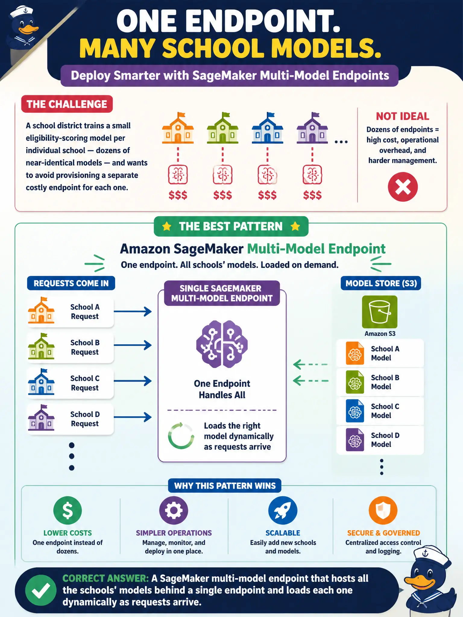 To Create an exciting colorful infographic that explains the concepts in the question: Question: A school district trains a small eligibility-scoring model per individual school — dozens of near-identical models — and wants to avoid provisioning a separate costly endpoint for each one. What deployment pattern fits best? Correct Answer: A SageMaker multi-model endpoint that hosts all the schools' models behind a single endpoint and loads each one dynamically as requests arrive. Put EVERY visible label in double quotes. No people. No A/B/C/D letters. In one of the four corners put a little "Navy Duck".