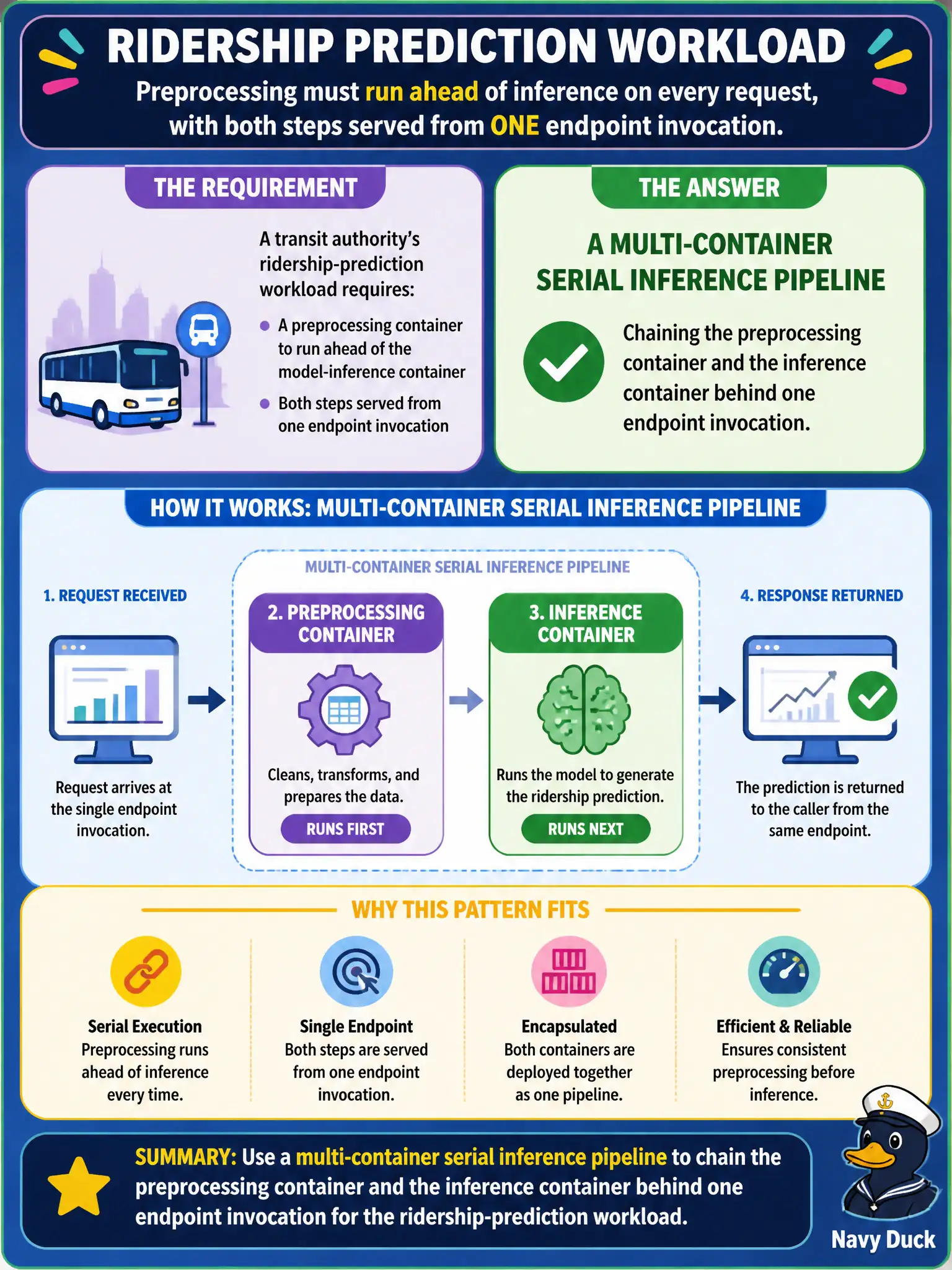 To Create an exciting colorful infographic that explains the concepts in the question: Question: A transit authority's ridership-prediction workload requires a preprocessing container to run ahead of the model-inference container on every request, with both steps served from one endpoint invocation. Which deployment pattern fits this requirement? Correct Answer: A multi-container serial inference pipeline, chaining the preprocessing container and the inference container behind one endpoint invocation. Put EVERY visible label in double quotes. No people. No A/B/C/D letters. In one of the four corners put a little "Navy Duck".